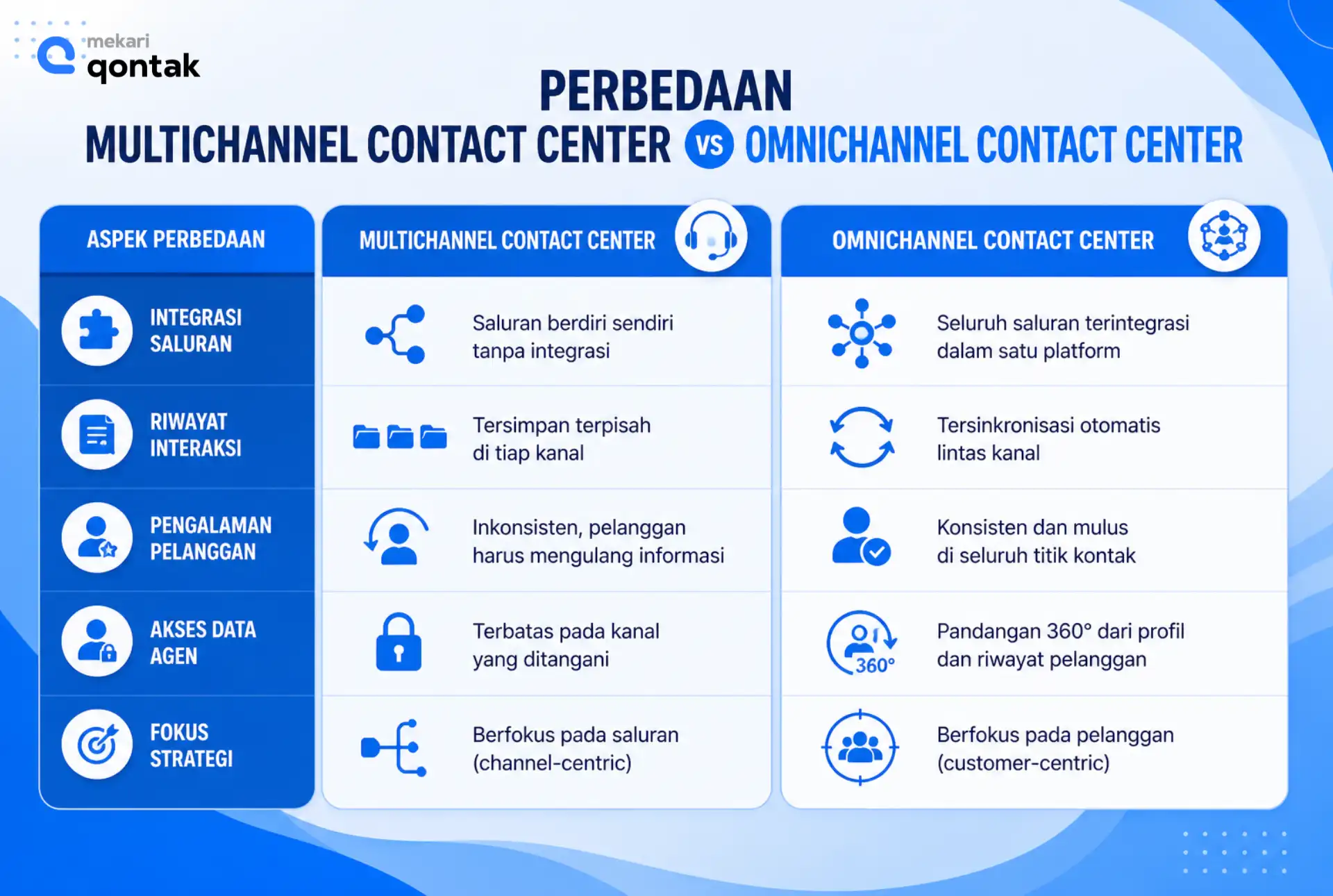 Perbedaan Multichannel contact center vs Omnichannel contact center Perbedaan Multichannel Contact Center dan Omnichannel Contact Center