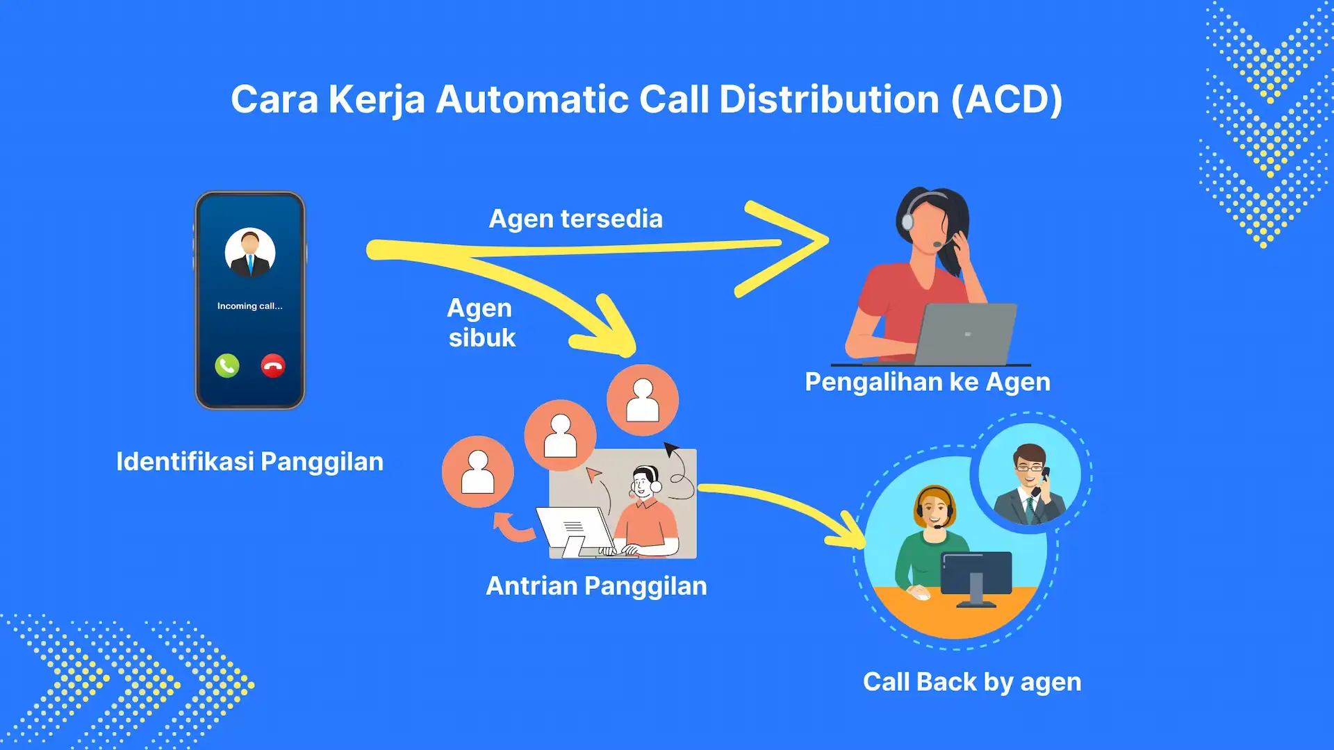 Cara Kerja Automatic Call Distribution (ACD) Cara Kerja Automatic Call Distribution (ACD)