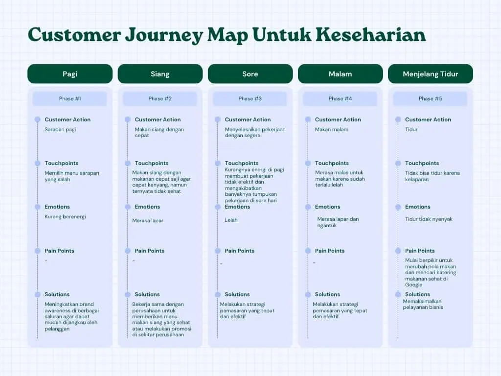 Customer Journey Map Untuk Keseharian Customer Journey Map Untuk Keseharian