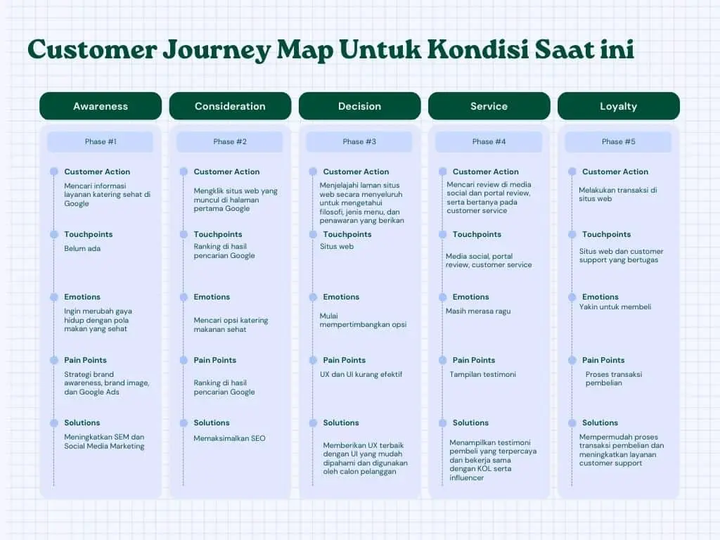Customer Journey Map Untuk Kondisi Saat Ini Customer Journey Map Untuk Kondisi Saat Ini