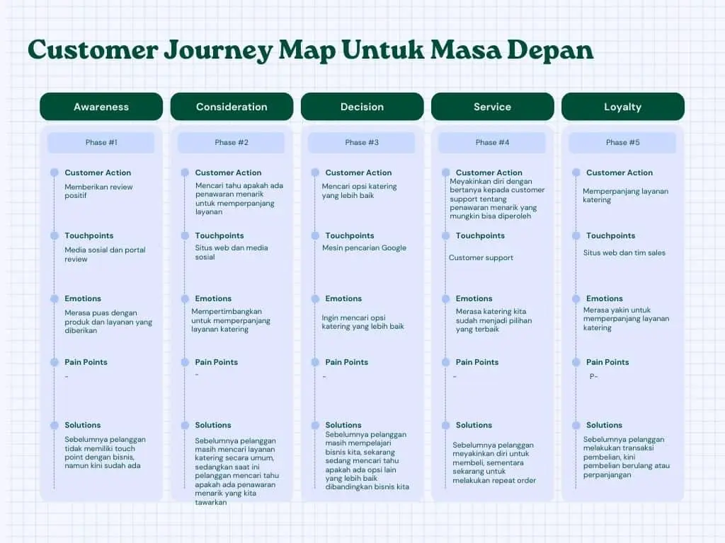 Customer Journey Untuk Masa Depan Customer Journey Untuk Masa Depan