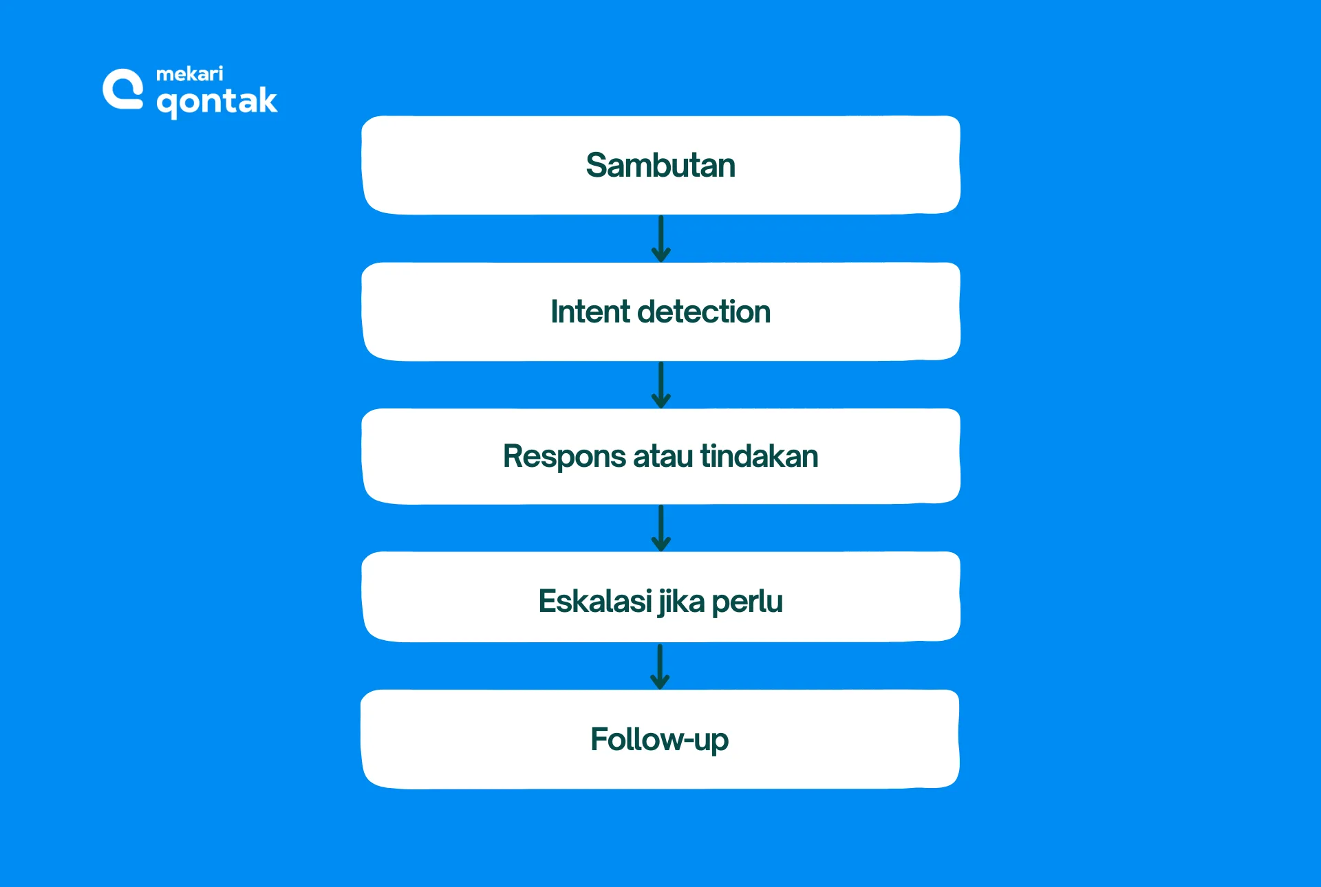 Contoh Conversation Flow ai agent whatsapp