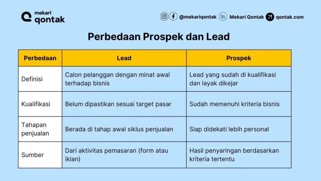 Perbedaan Prospek dan Lead Perbedaan Prospek dan Lead