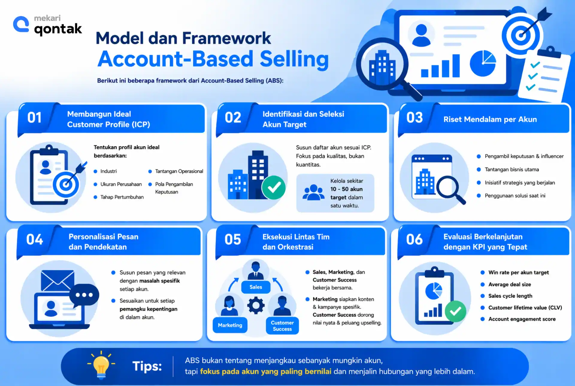 Ilustrasi Model dan Framework Account-Based Selling Model dan Framework Account-Based Selling