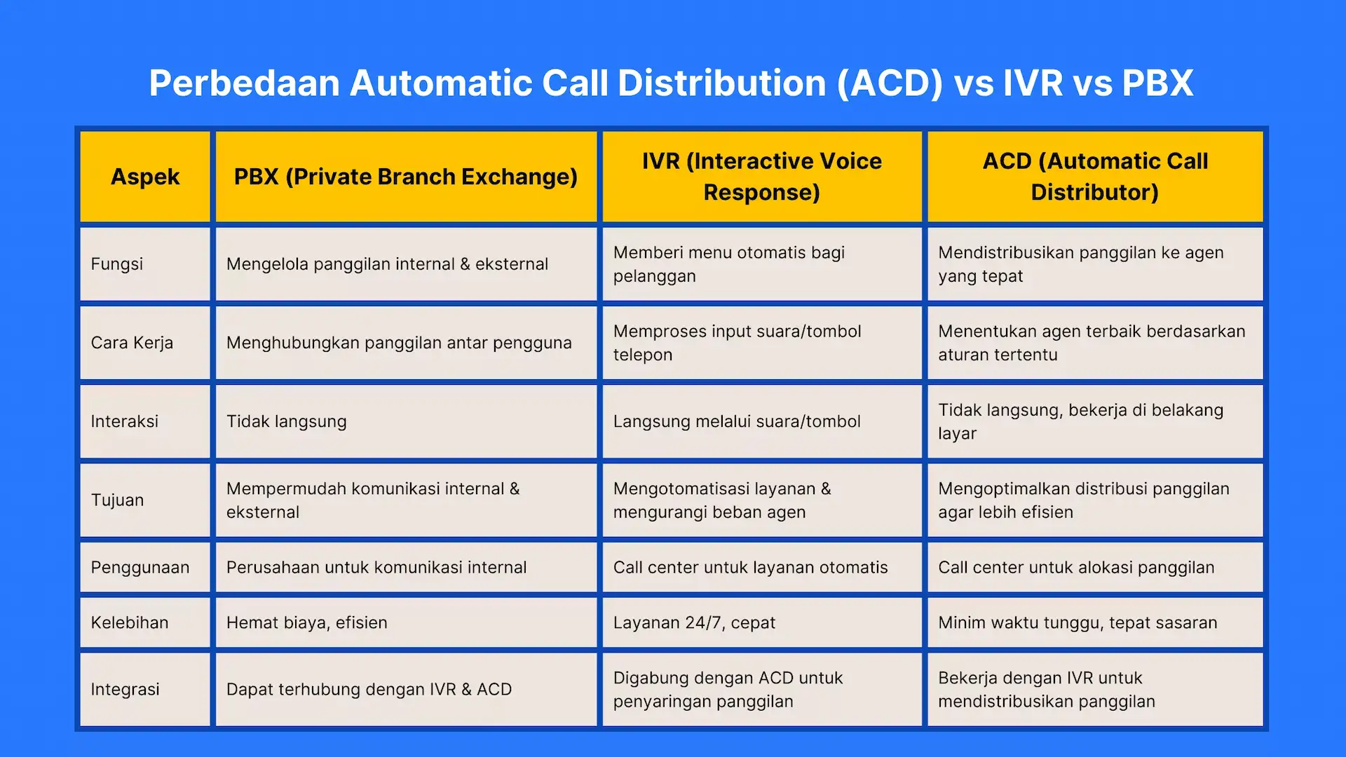 Perbedaan Automatic Call Distribution (ACD) vs IVR vs PBX Perbedaan Automatic Call Distribution (ACD) vs IVR vs PBX
