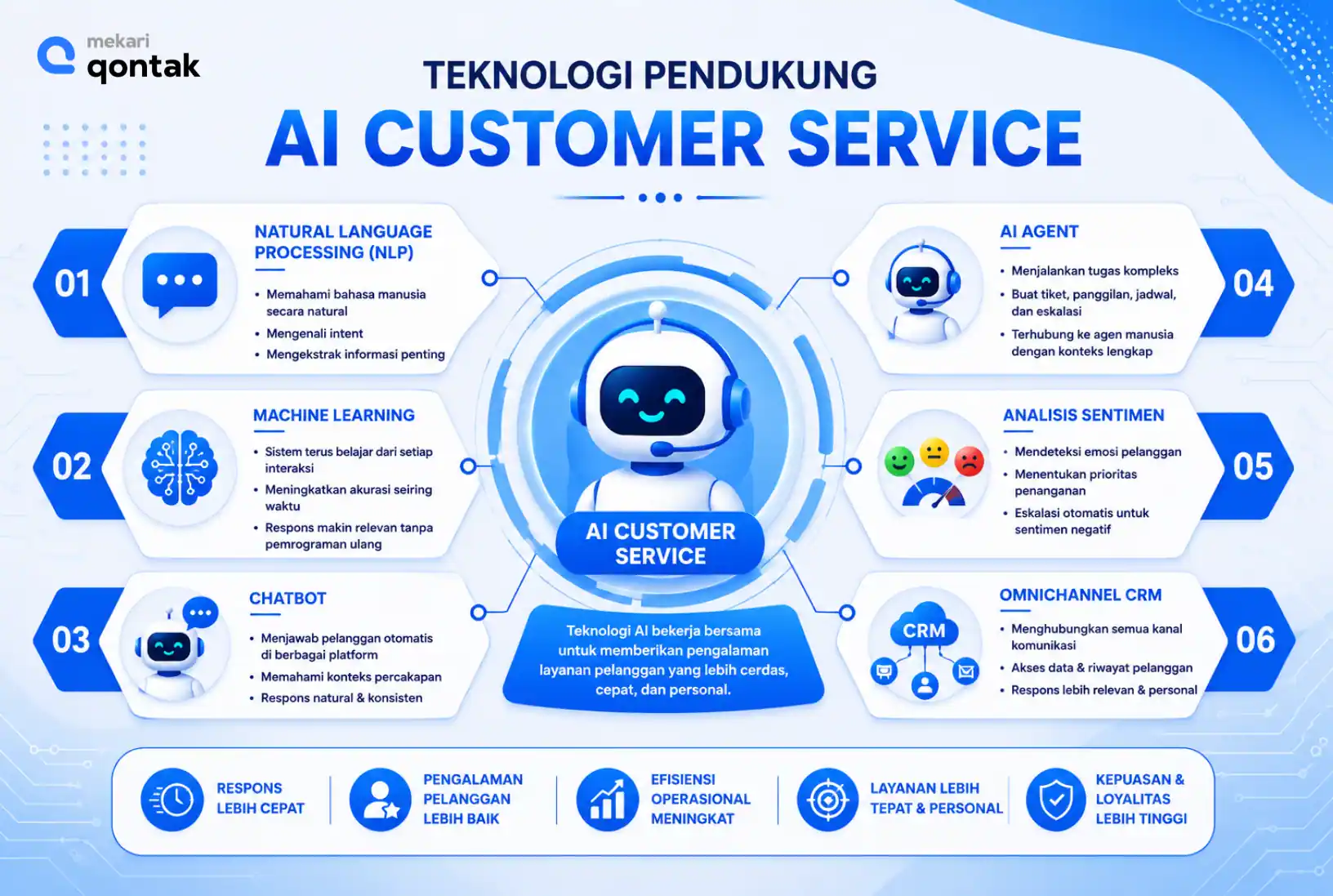Ilustrasi Teknologi yang Mendukung AI Customer Service Teknologi yang Mendukung AI Customer Service