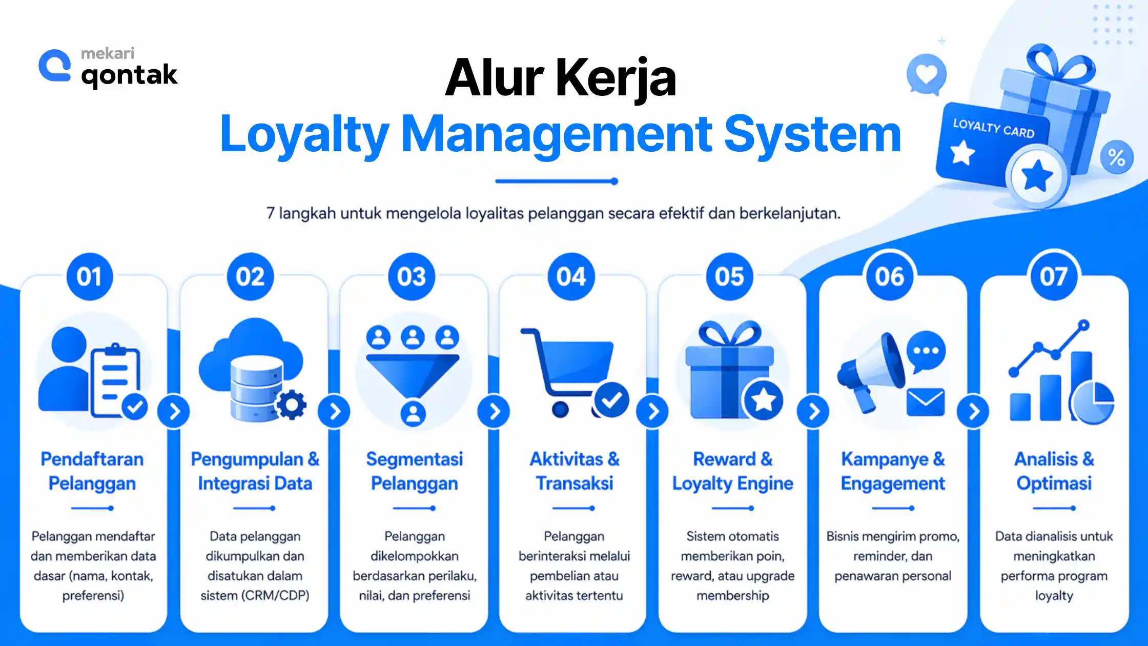 Infografis Alur Kerja Loyalty Management Alur Kerja Loyalty Management