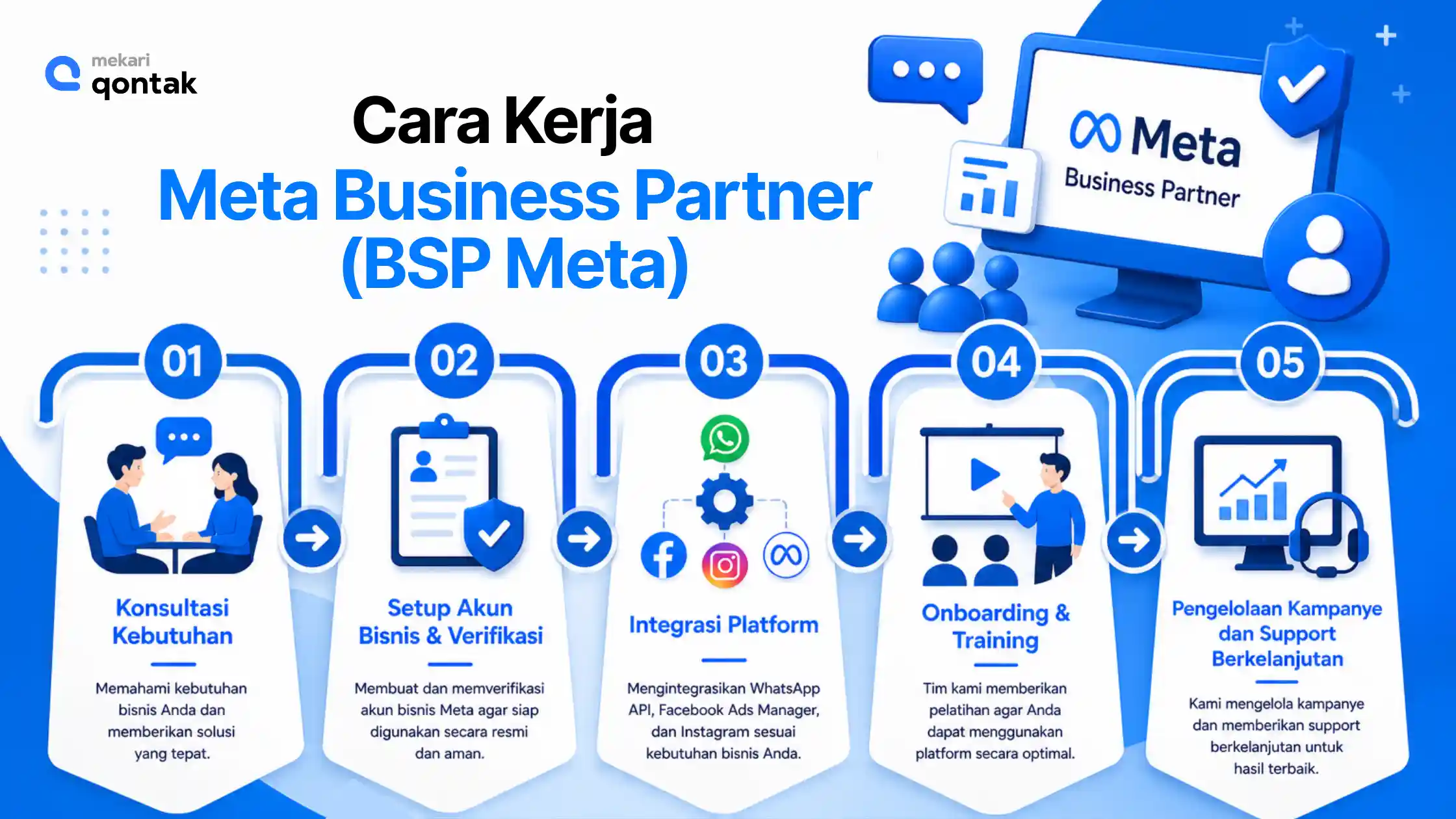 Infografis Cara Kerja Meta Business Partner (BSP Meta) Cara Kerja meta business partner (BSP Meta)