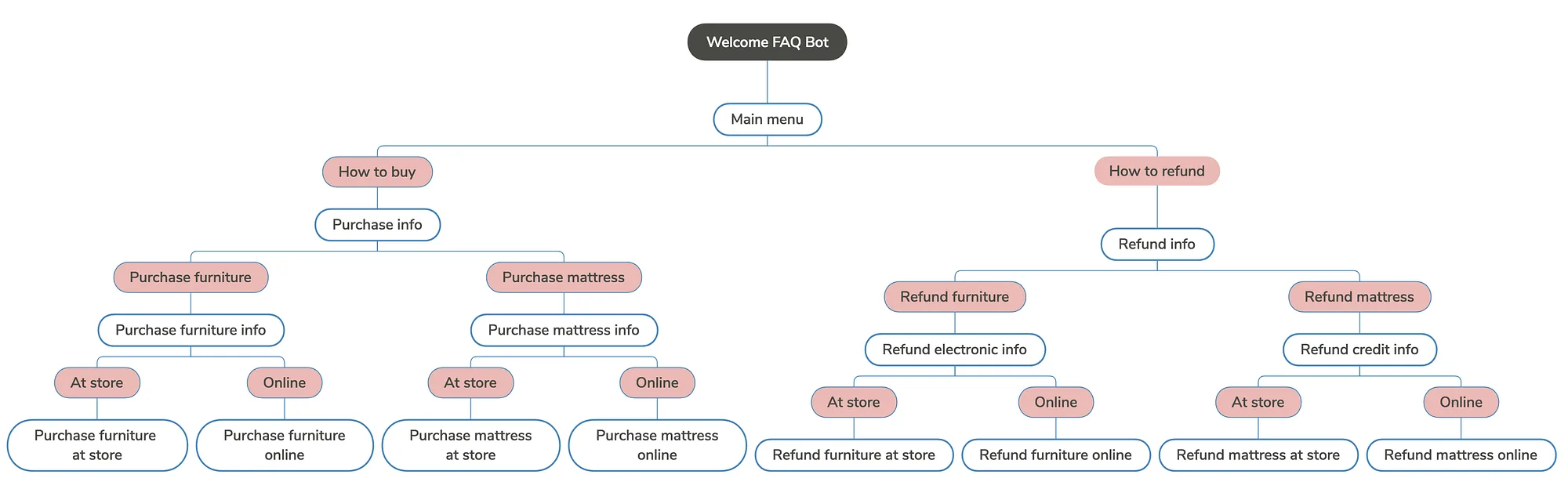Contoh Decision Tree Chatbot rule-based perbedaan auto responder chatbot dan ai agent