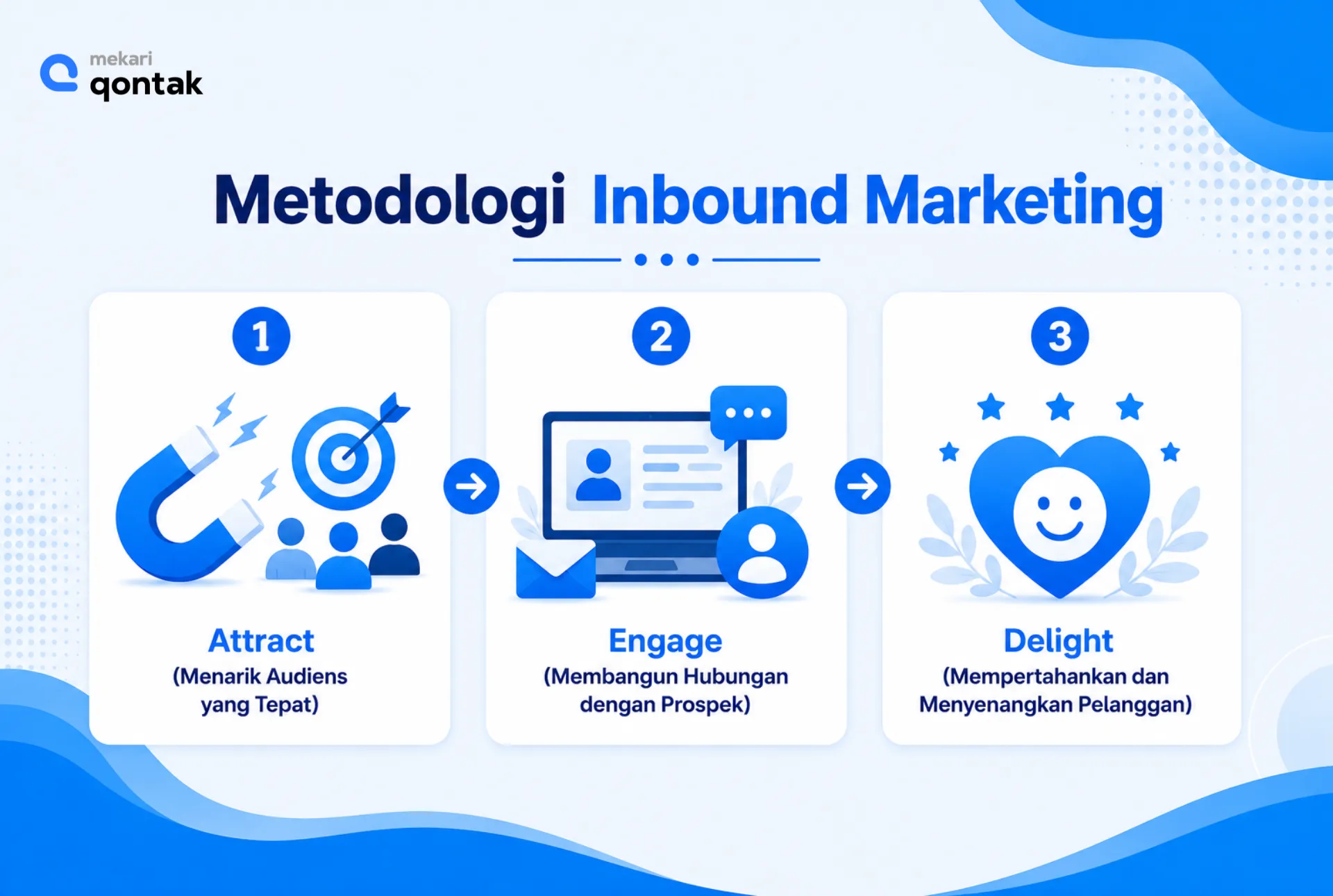 Ilustrasi Metodologi yang Banyak Digunakan dalam Inbound Marketing Metodologi yang Banyak Digunakan dalam Inbound Marketing