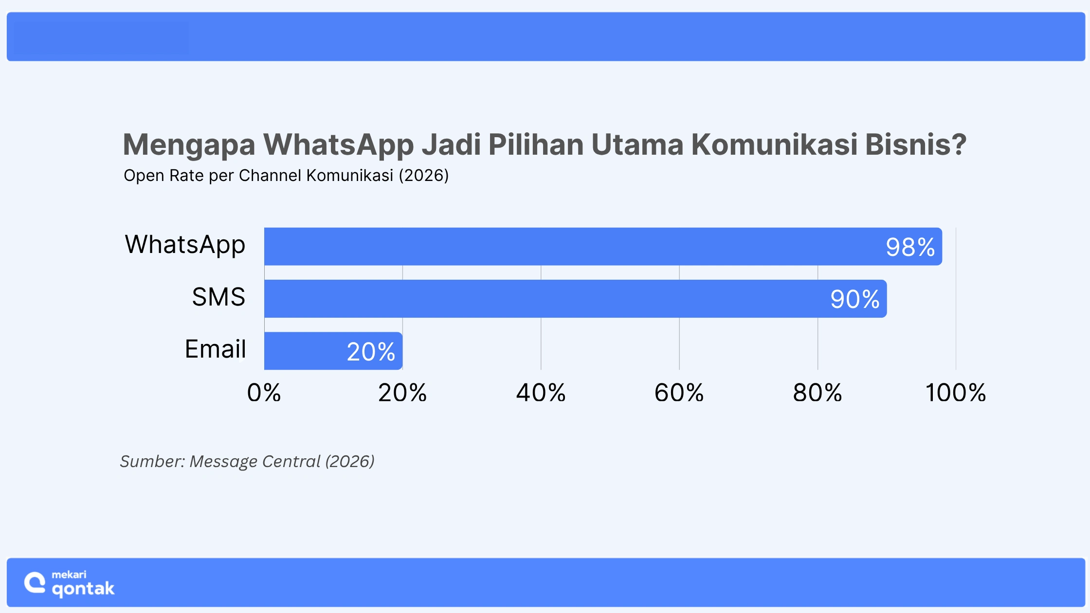 Open Rate per Channel Komunikasi (2026) cara mendapatkan whatsapp api-1
