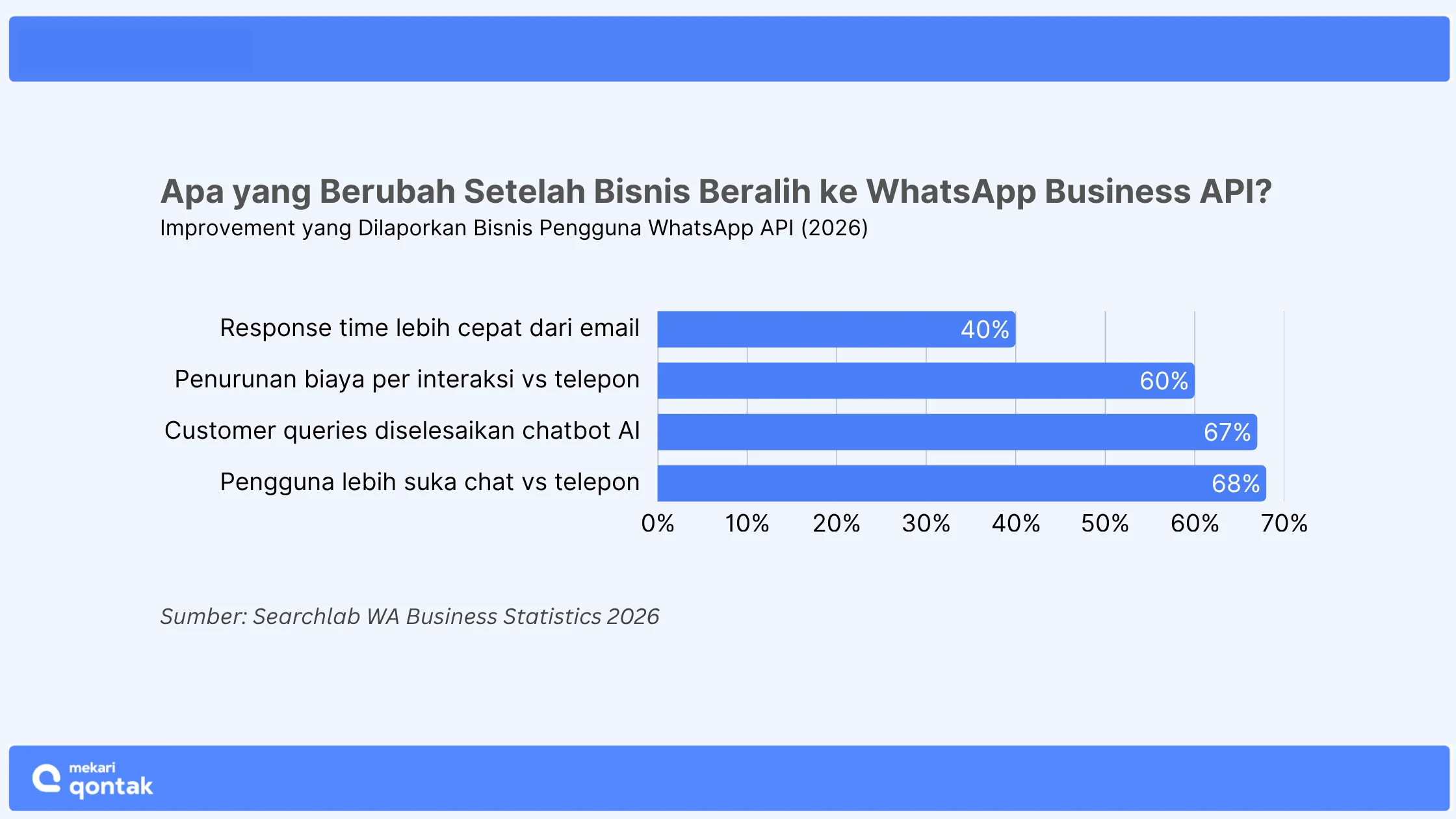 Improvement yang Dilaporkan Bisnis Pengguna WhatsApp API (2026) cara mendapatkan whatsapp api-2