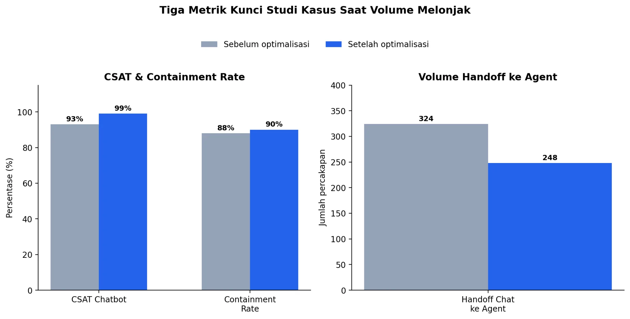 3 metrik kunci saat volume melonjak software chatbot-metrik kunci studi kasus saat volume melonjak