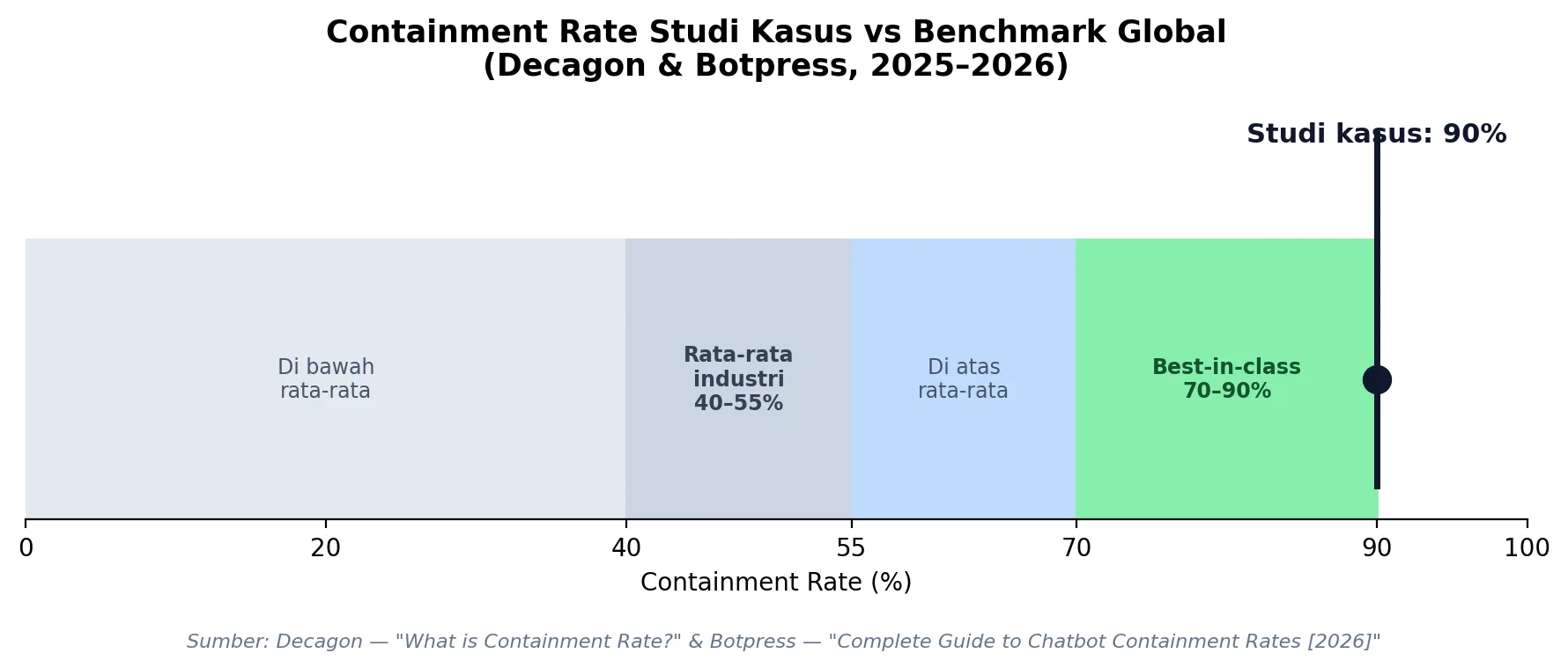 Containment rate vs benchmark global software chatbot-containment rate vs benchmark global