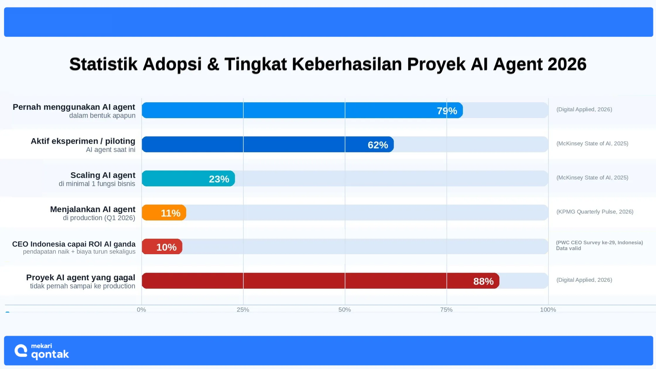 Statistik Adopsi dan Tingkat Keberhasilan Proyek AI Agent 2026 platform agentic ai