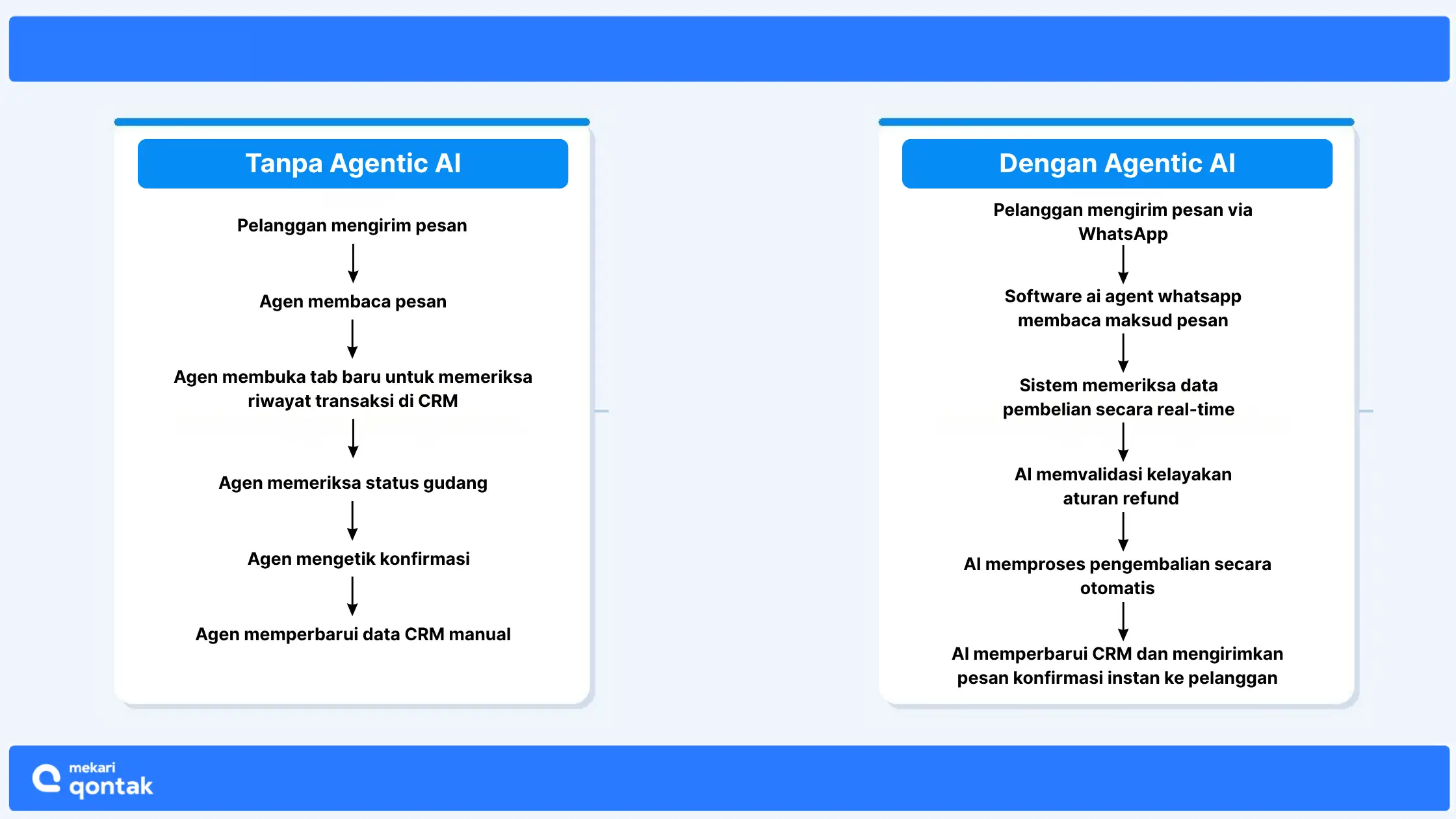 Platform Agentic AI untuk Customer Service Indonesia platform agentic ai