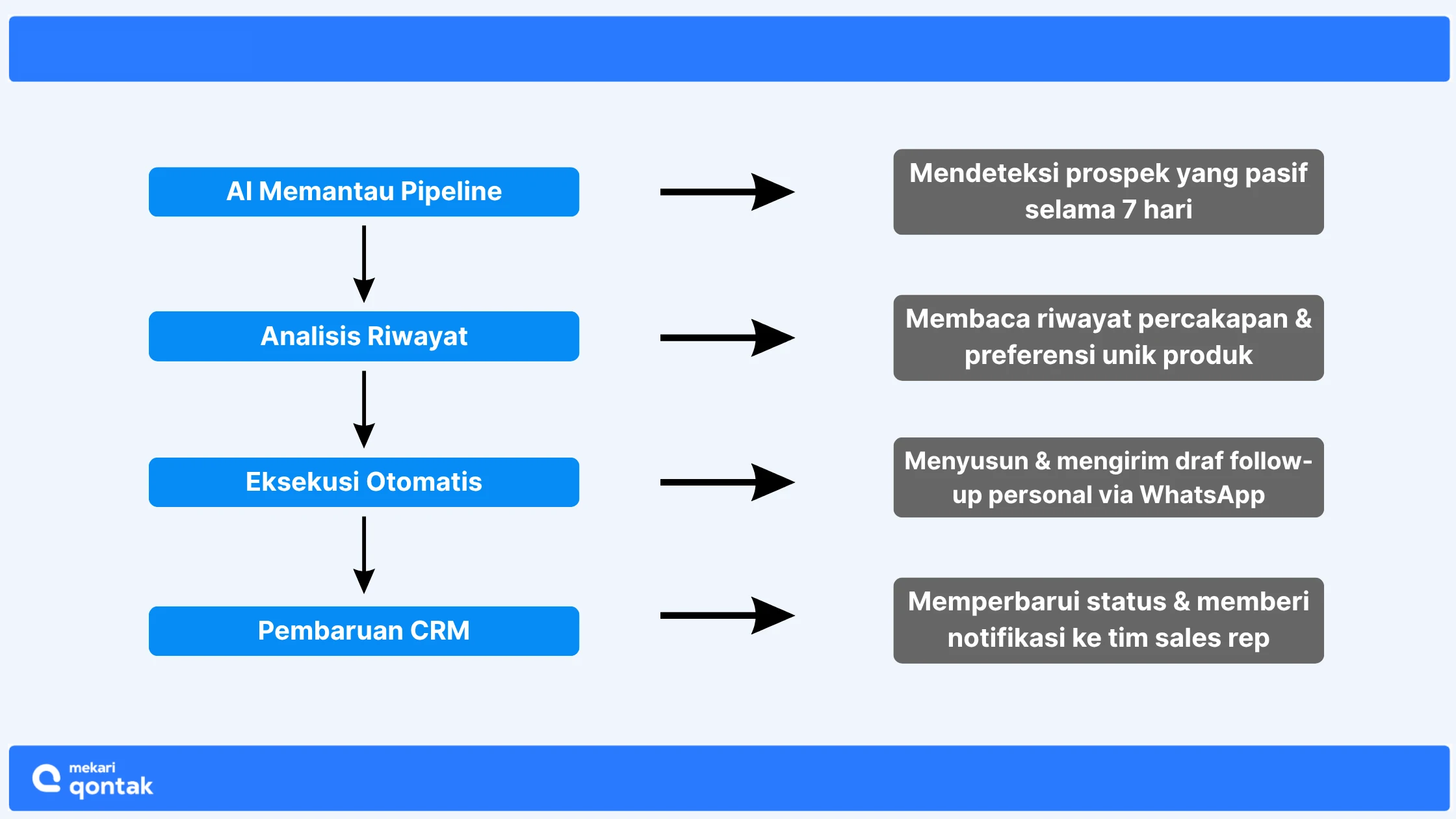 Akurasi Eksekusi Platform Agentic AI di Lini Sales Akurasi Eksekusi Platform Agentic AI di Lini Sales