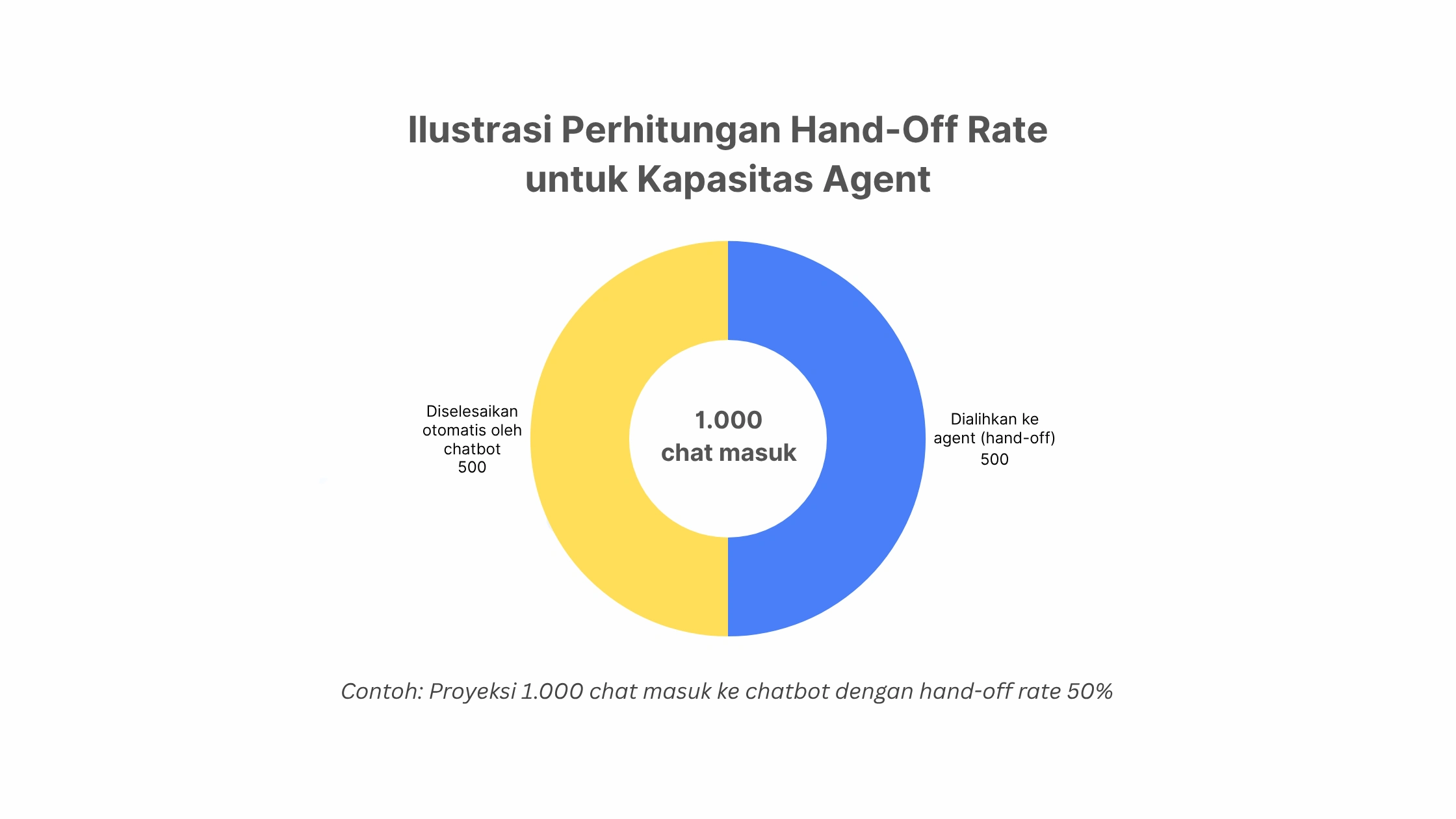 Ilustrasi perhitungan hand-off rate untuk kapasitas agent software chatbot-ilustrasi perhitungan hand-off rate untuk kapasitas agent