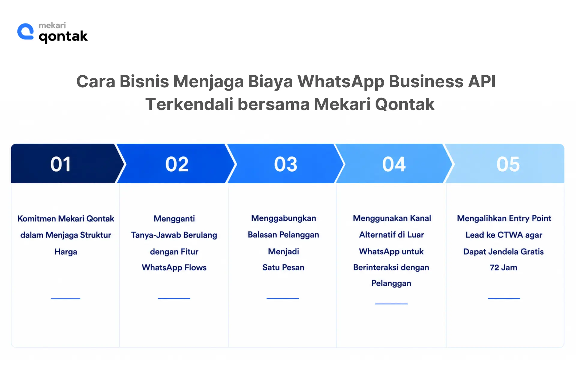 Cara Bisnis Menjaga Biaya WhatsApp Business API Tetap Terkendali bersama Mekari Qontak Cara Bisnis Menjaga Biaya WhatsApp Business API Tetap Terkendali bersama Mekari Qontak