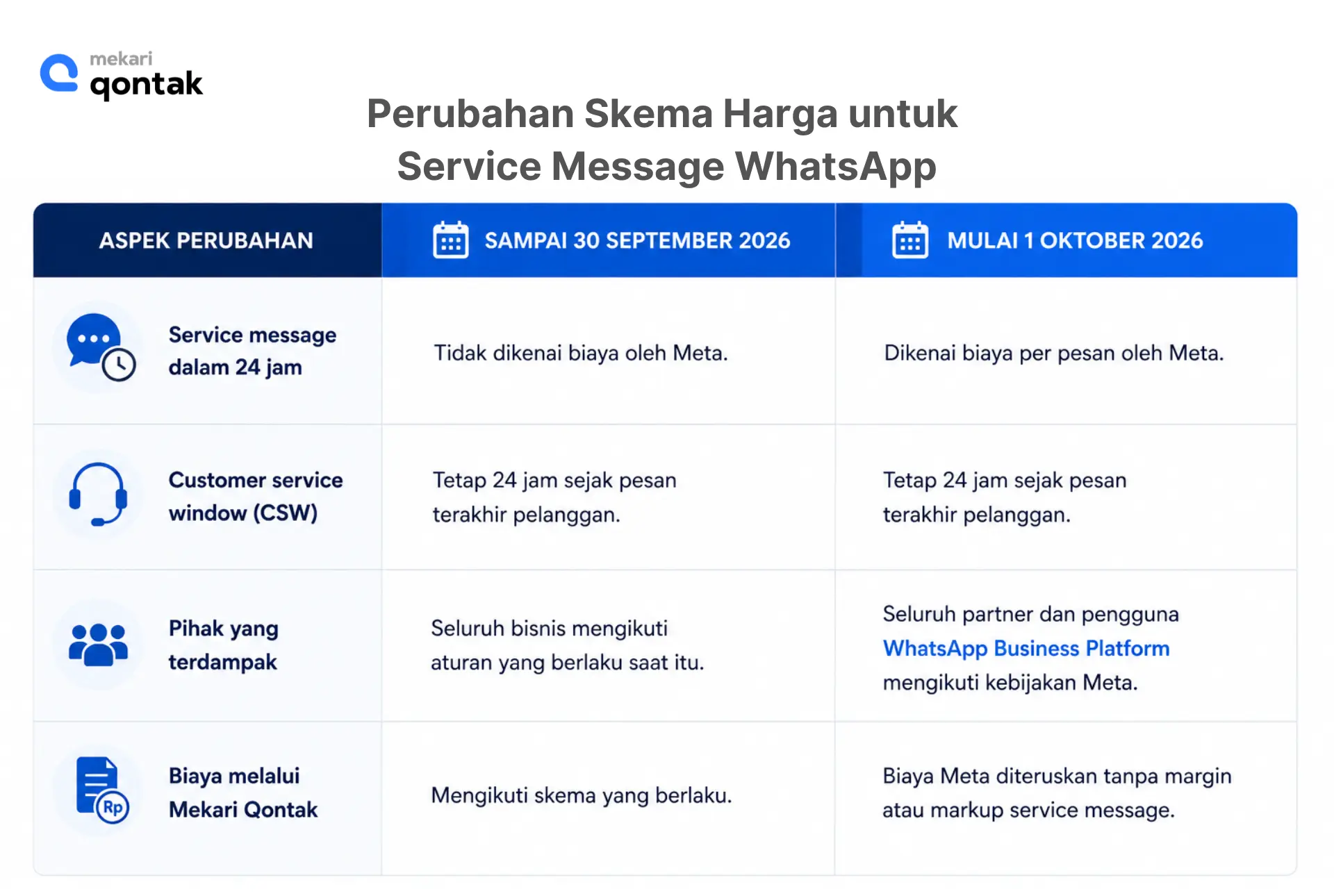 Perubahan Skema Harga untuk Service Message WhatsApp Perubahan Skema Harga untuk Service Message WhatsApp