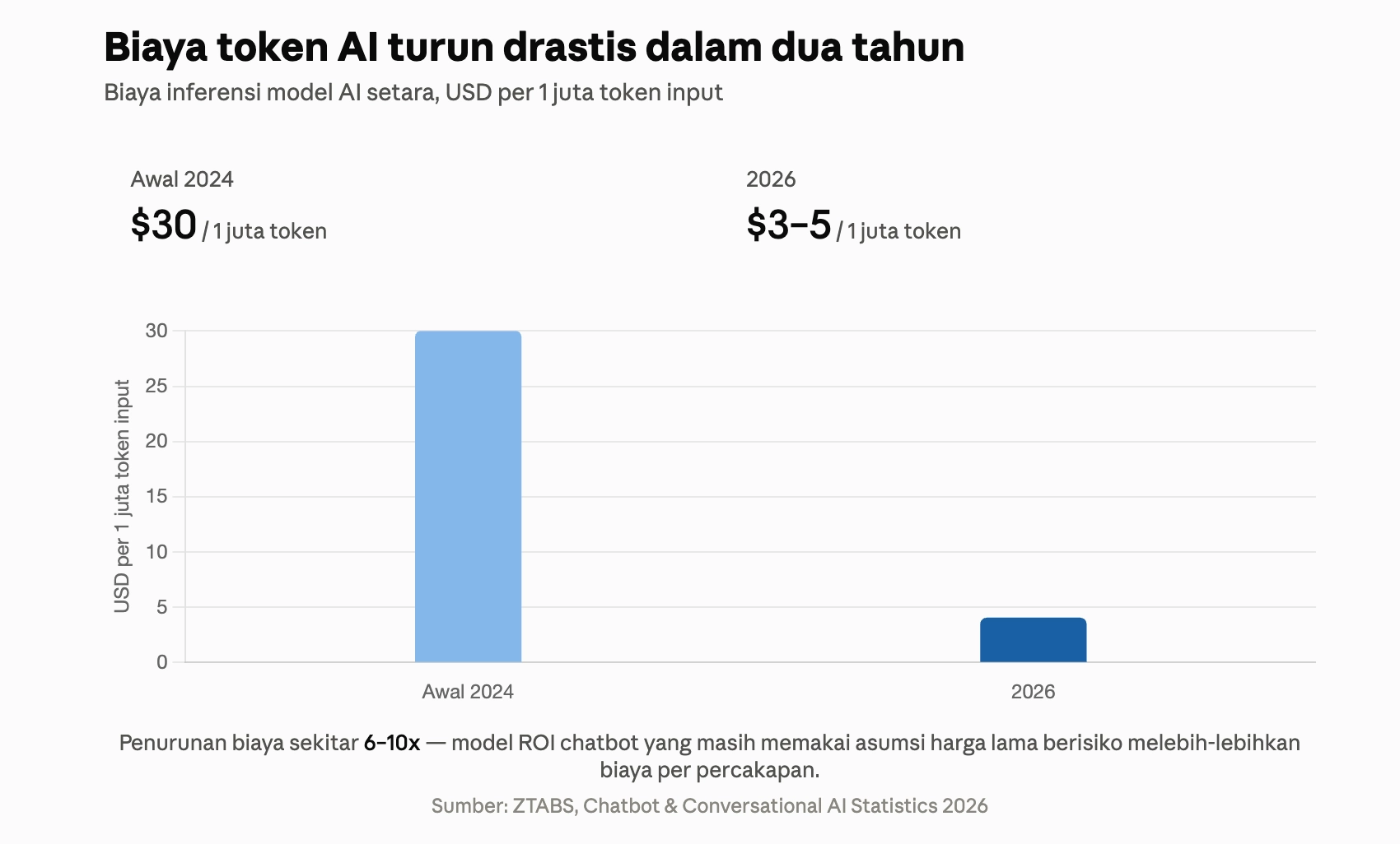 Biaya Token AI yang Turun Drastis dalam 2 Tahun cara menghitung roi chatbot-1