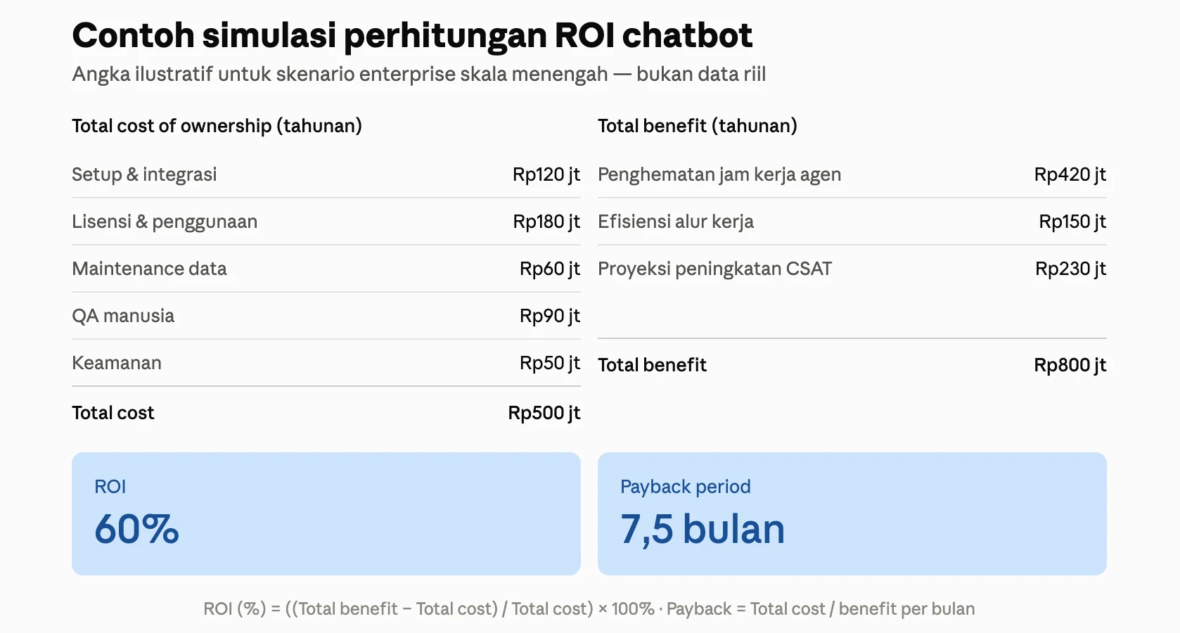 Contoh Simulasi Perhitungan ROI Chatbot cara menghitung roi chatbot-3
