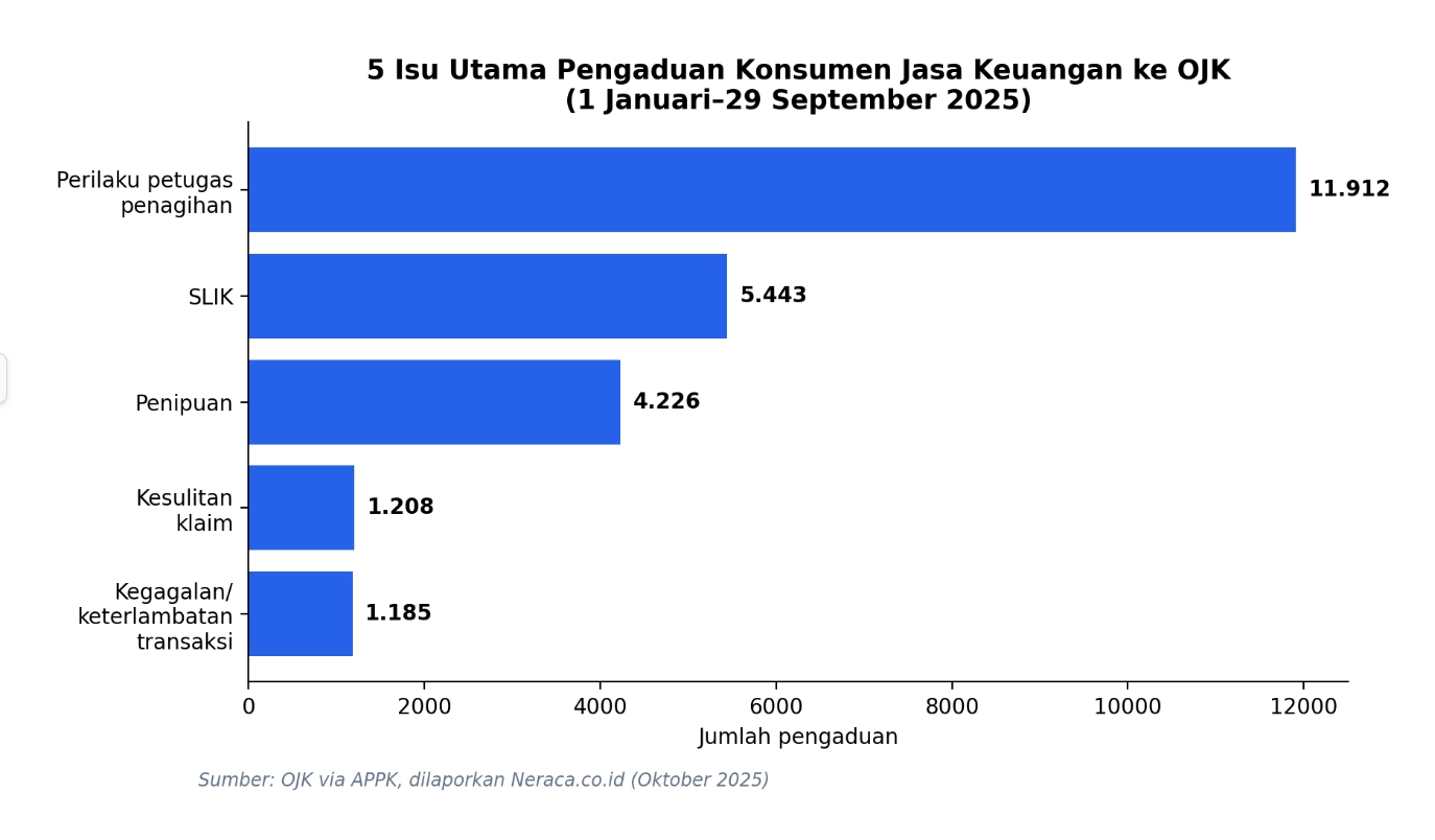 Isu Utama Pengaduan Konsumen Jasa Keuangan ke OJK (2025) chatbot customer service-2