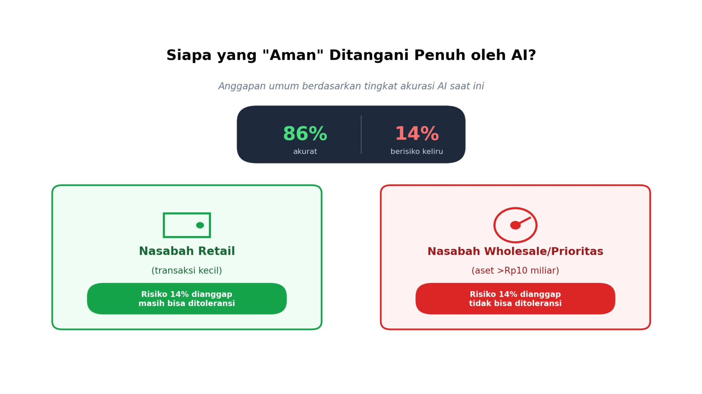 Siapa yang "Aman" DItangani Penuh oleh AI? human in the loop ai untuk customer service-1