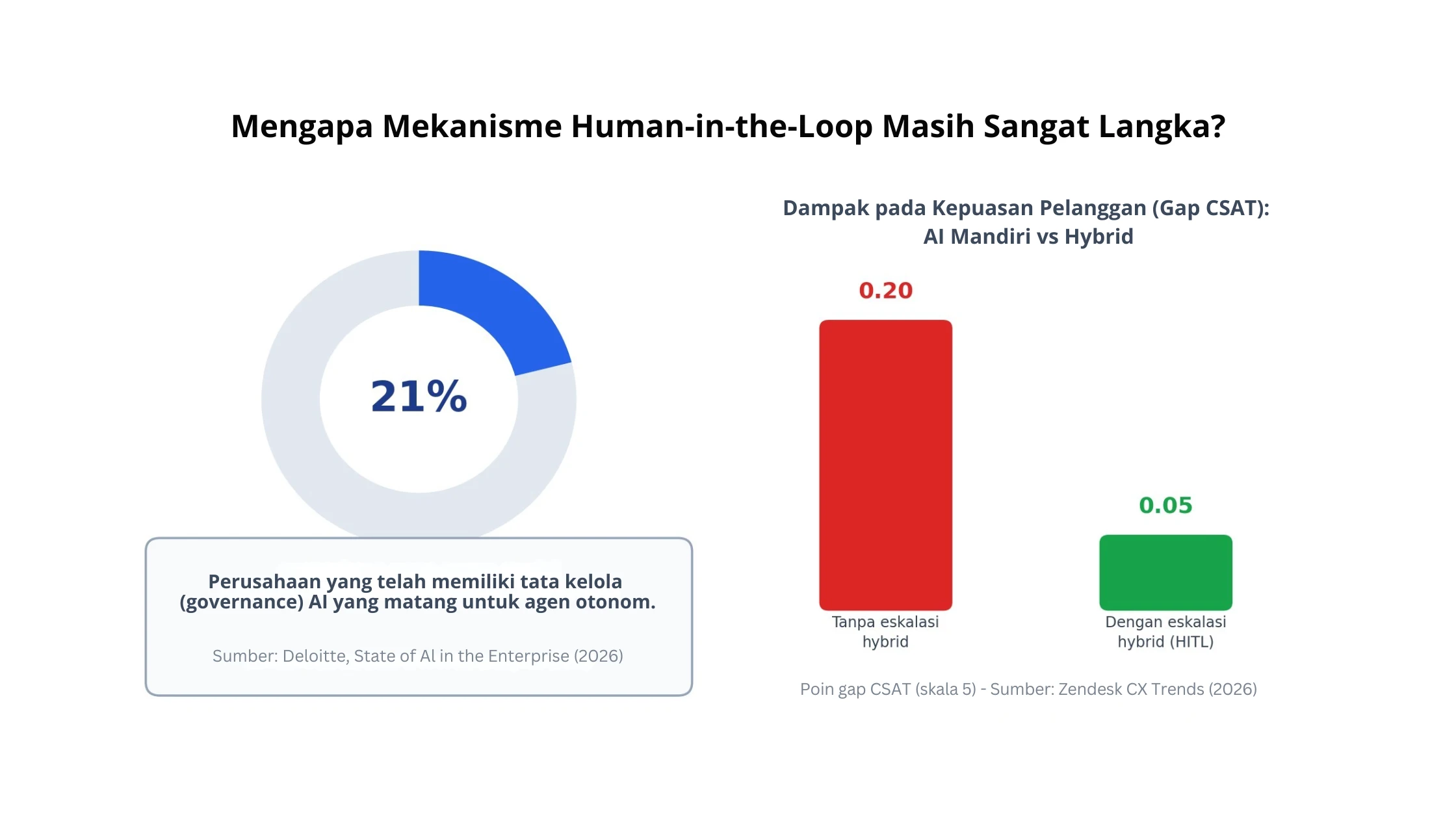 Mengapa Mekanisme Human-in-the-Loop Masih Sangat Langka? human in the loop ai untuk customer service-3