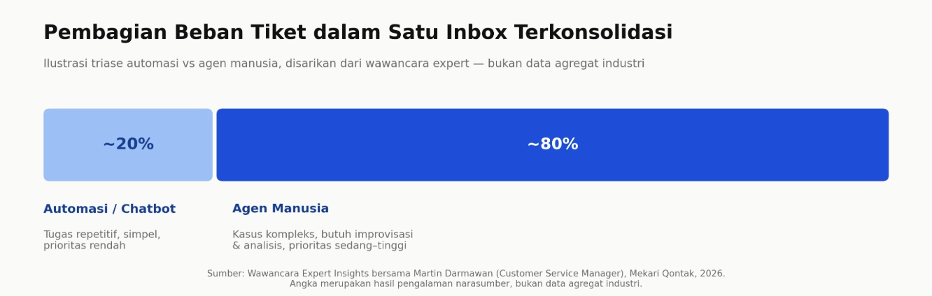 Pembagian Beban Tiket dalam Satu Inbox Terkonsolidasi omnichannel CRM ritel enterprise-1