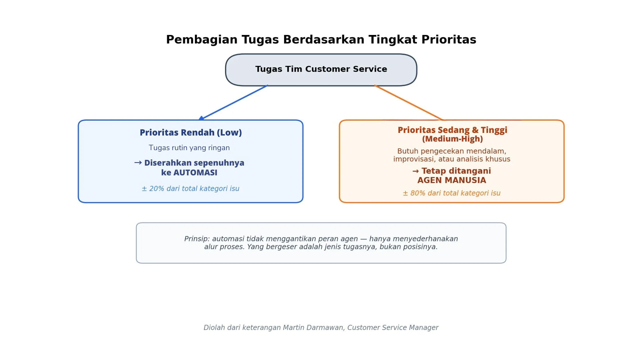 Pembagian Tugas Agen Manusia Berdasarkan Tingkat Prioritas strategi restrukturisasi tim customer service-pembagian tugas berdasarkan tingkat prioritas