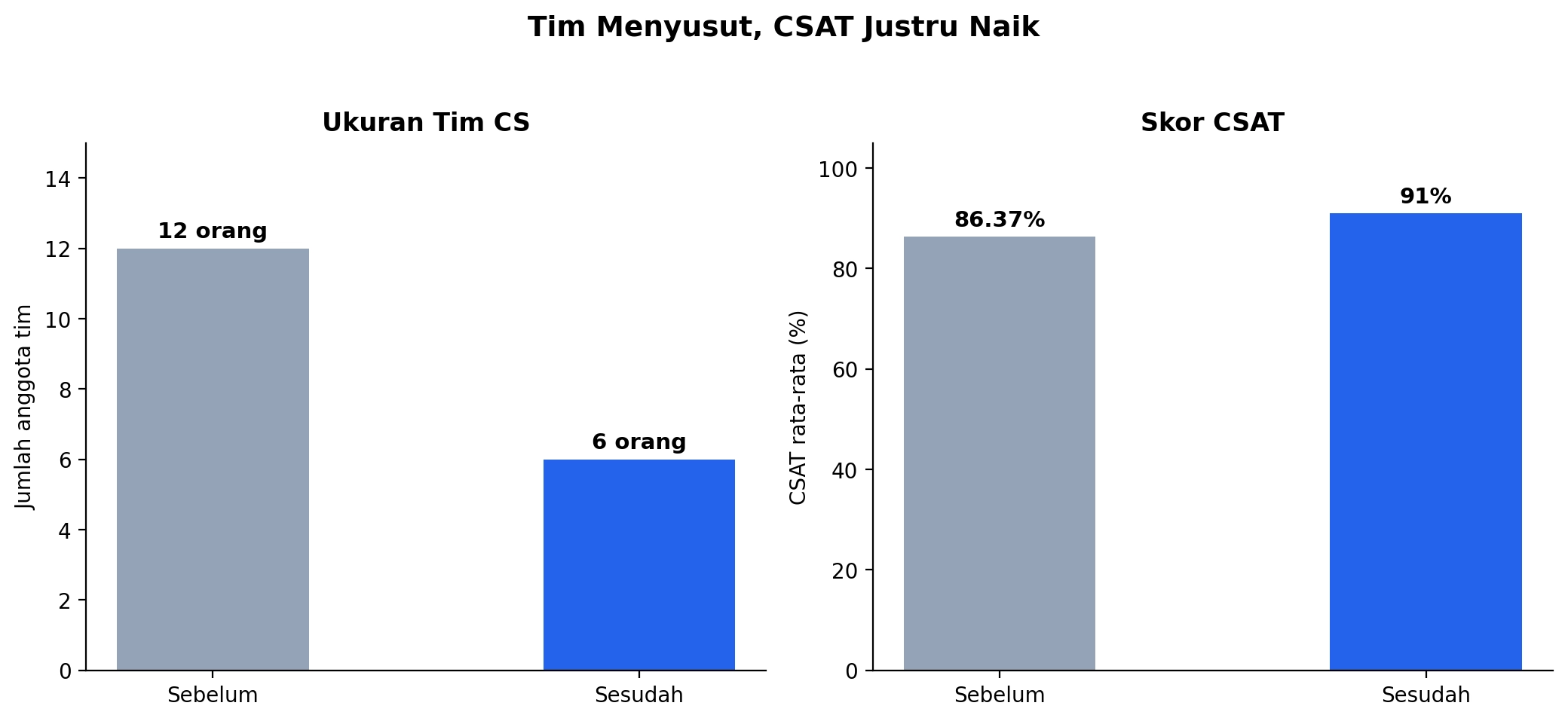 Tim Menyusut, CSAT Justru Naik strategi restrukturisasi tim customer service-tim menyusut, csat justru naik