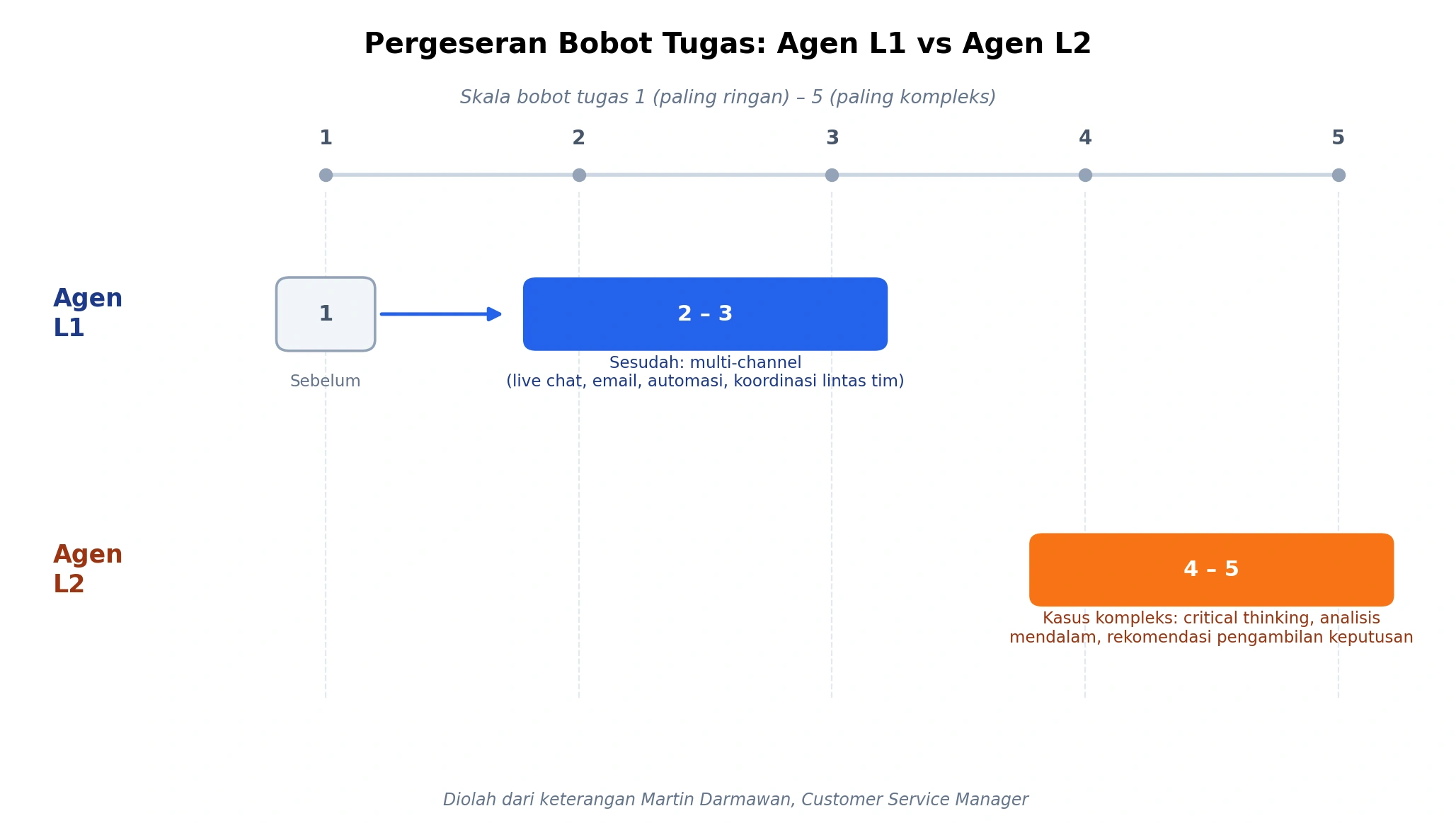 Pergeseran Bobot Tugas Agen Level 1 dan Agen Level 2 strategi restrukturisasi tim customer service-pergeseran bobot tugas