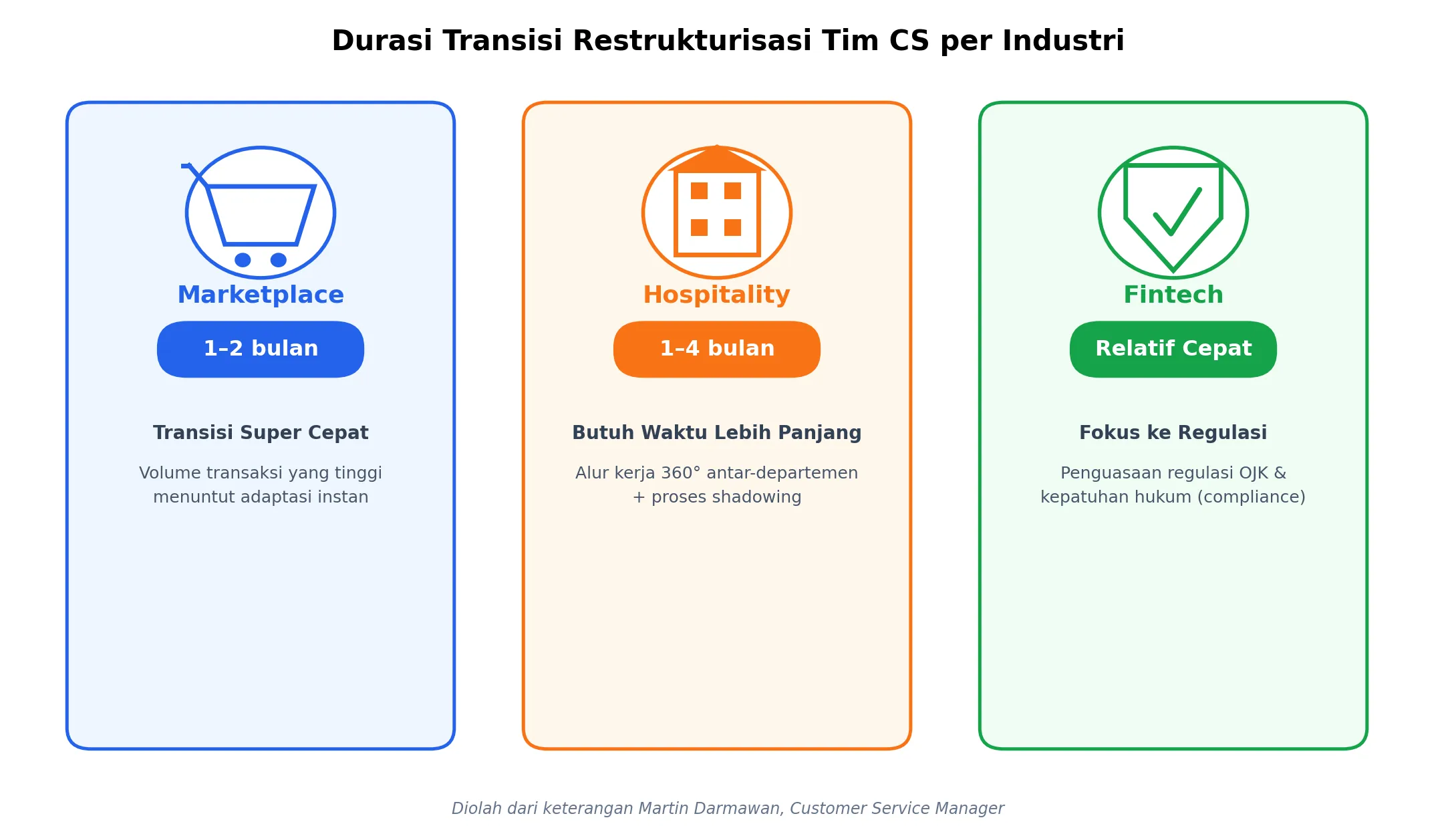 Durasi Transisi Restrukturasi Tim CS per Industri strategi restrukturisasi tim customer service