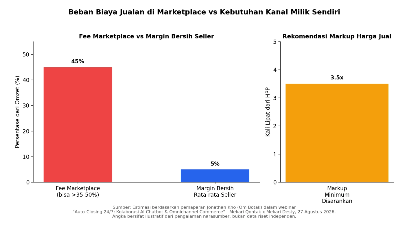 Beban Biaya Jualan di Marketplace vs Kebutuhan Kanal Milik Sendiri strategi whatsapp marketing-2