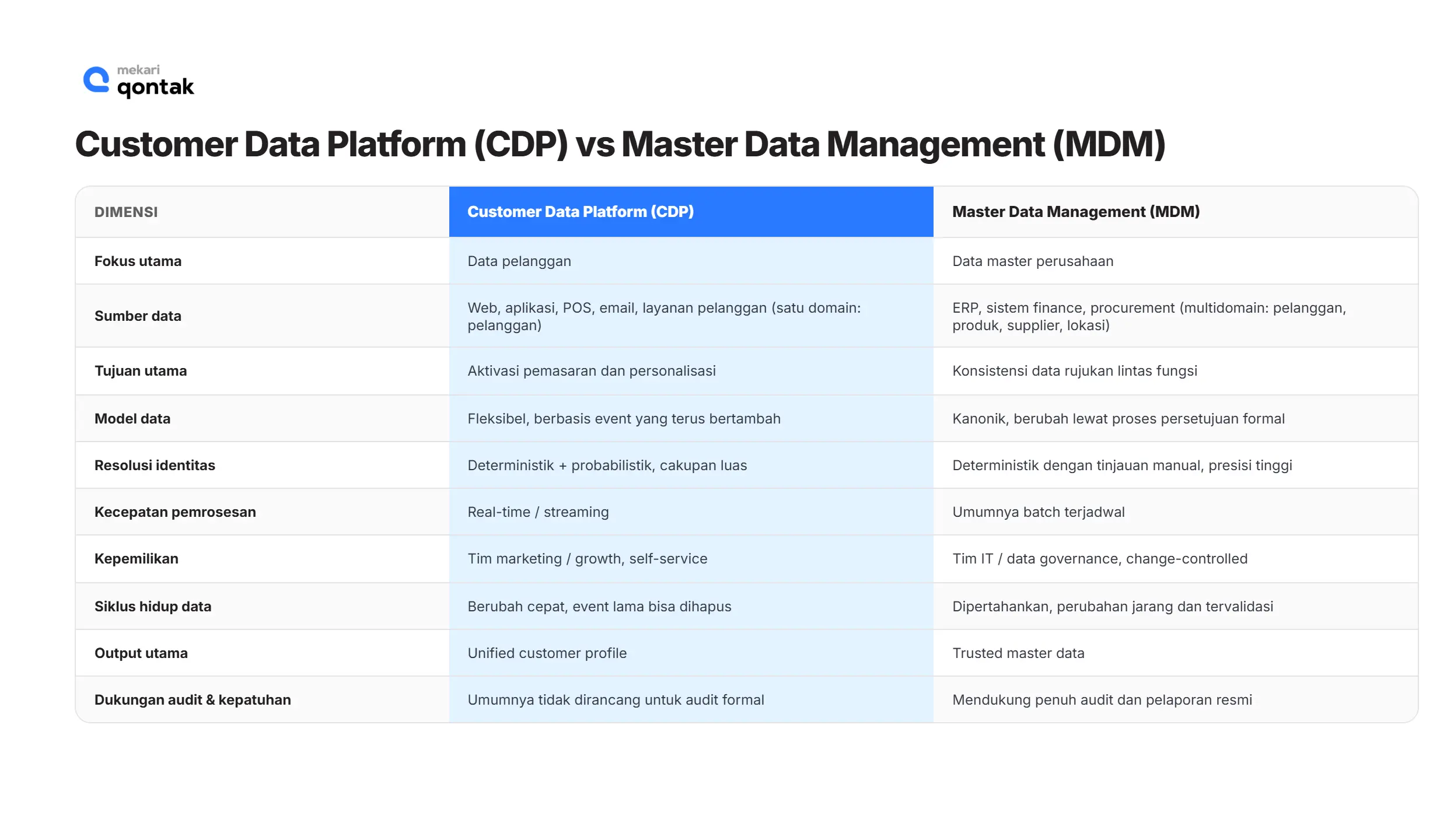Perbedaan Customer Data Platform dan Master Data Management Perbedaan Customer Data Platform dan Master Data Management