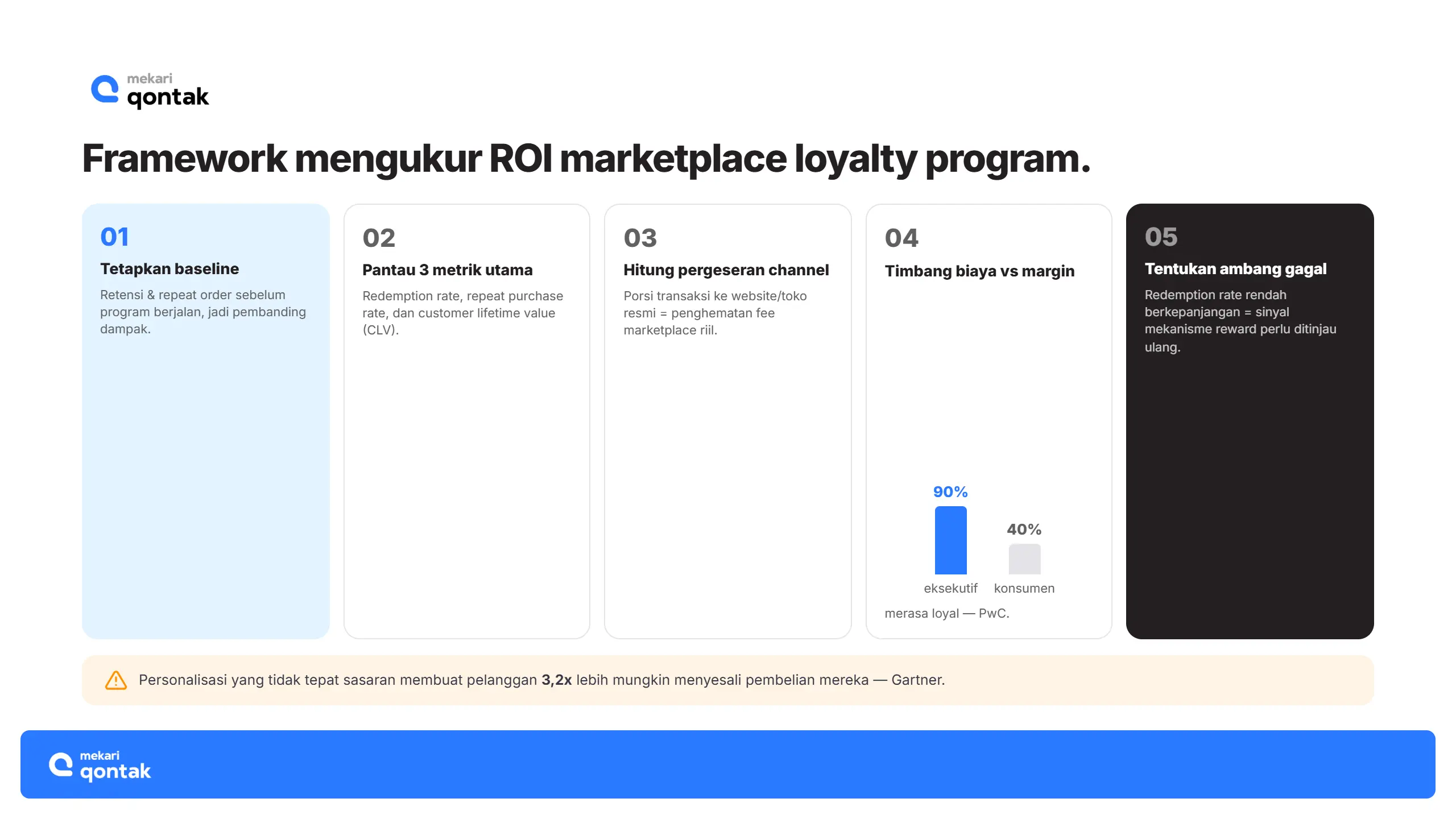 Framework Mengukur ROI Marketplace Loyalty Program Framework Mengukur ROI Marketplace Loyalty Program