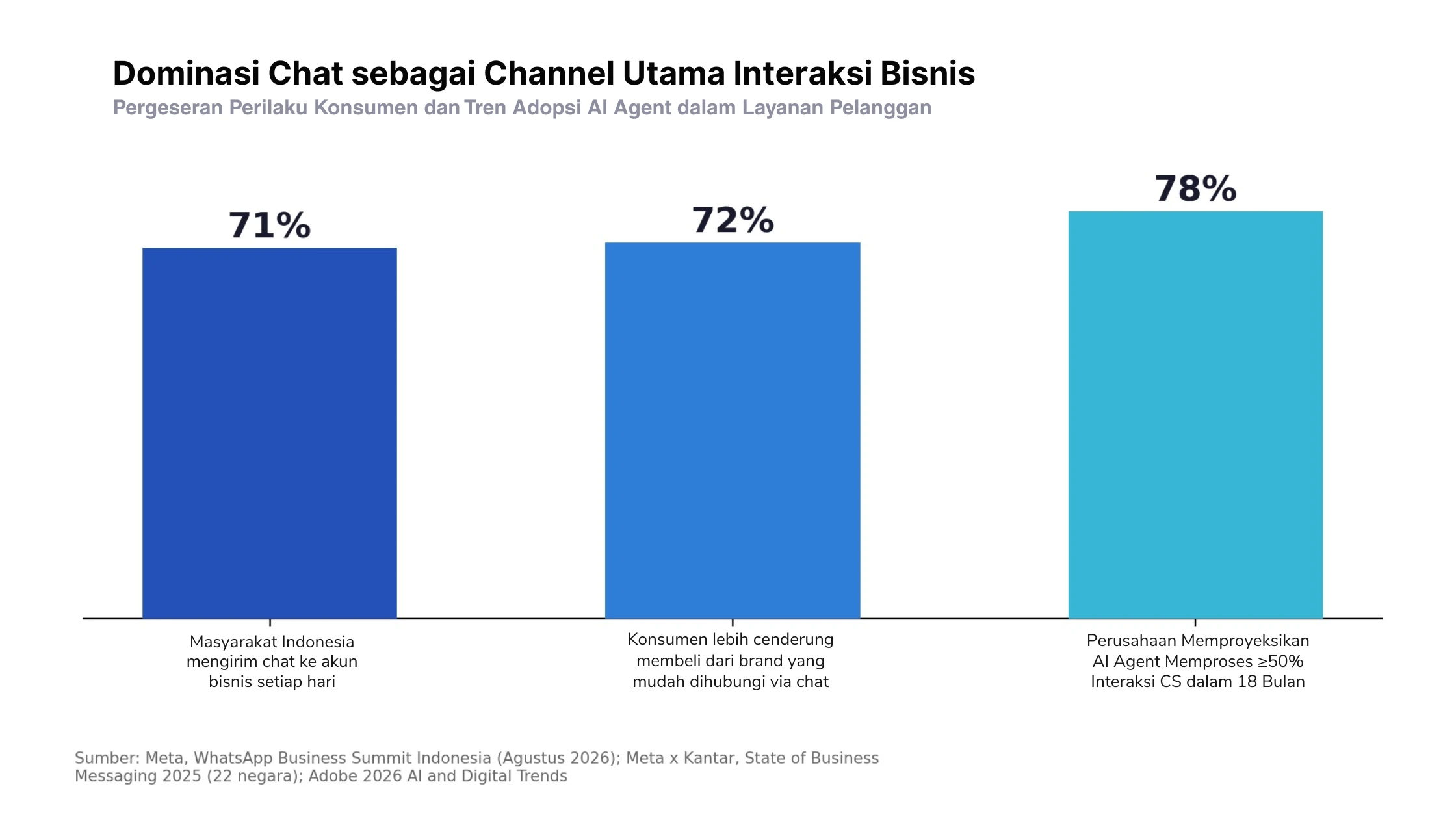 Dominasi chat sebagai channel utama interaksi bisnis modern customer experience-1