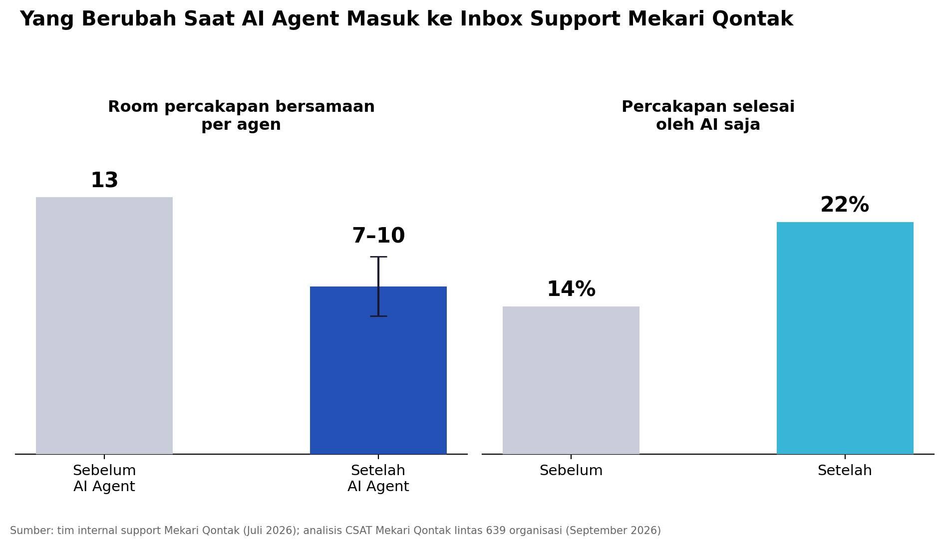 Yang berubah saat AI agent masuk ke inbox support Mekari Qontak modern customer experience-2