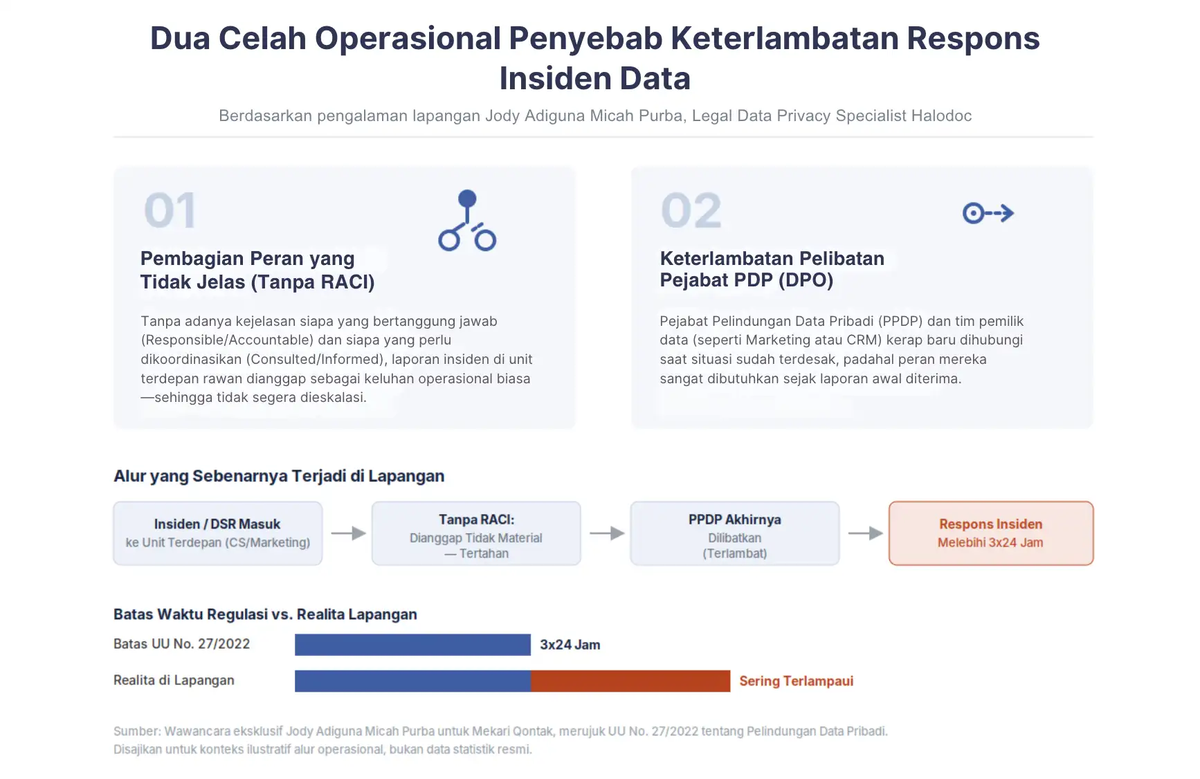Dua Celah Operasional Penyebab Keterlambatan Respons Insiden Data img-DPIA AI customer service