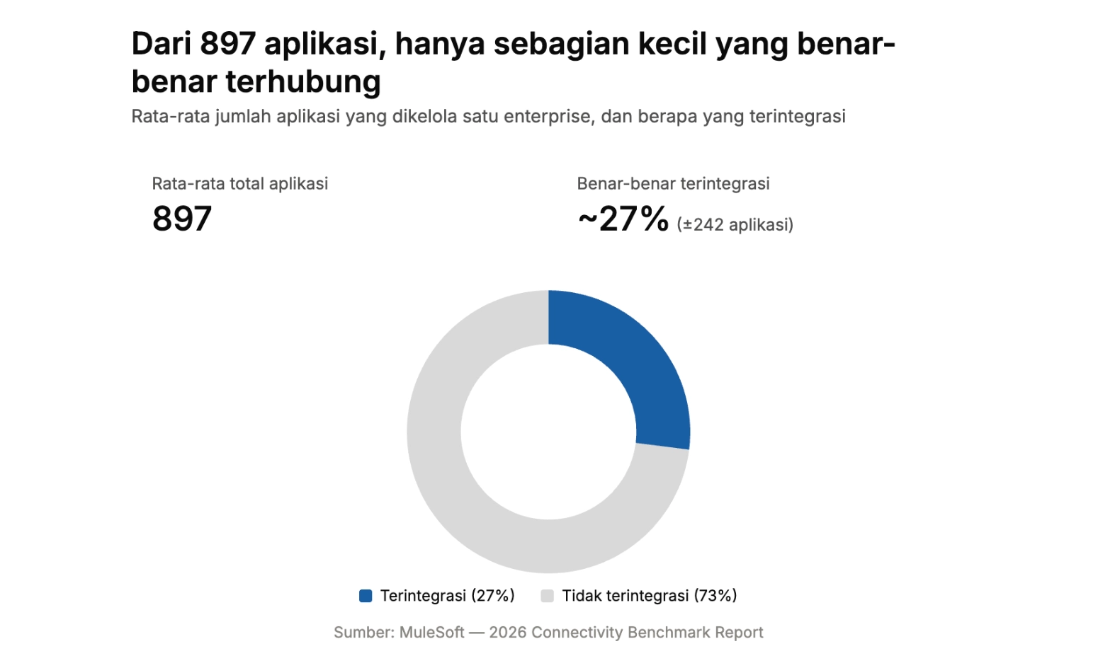 Rata-rata jumlah aplikasi yang dikelola satu enterprise integrasi crm enterprise