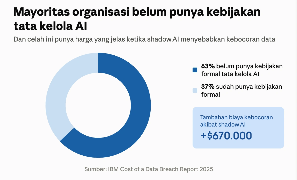 Mayoritas organisasi belum punya kebijakan tata kelola AI Mayoritas organisasi belum punya kebijakan tata kelola AI