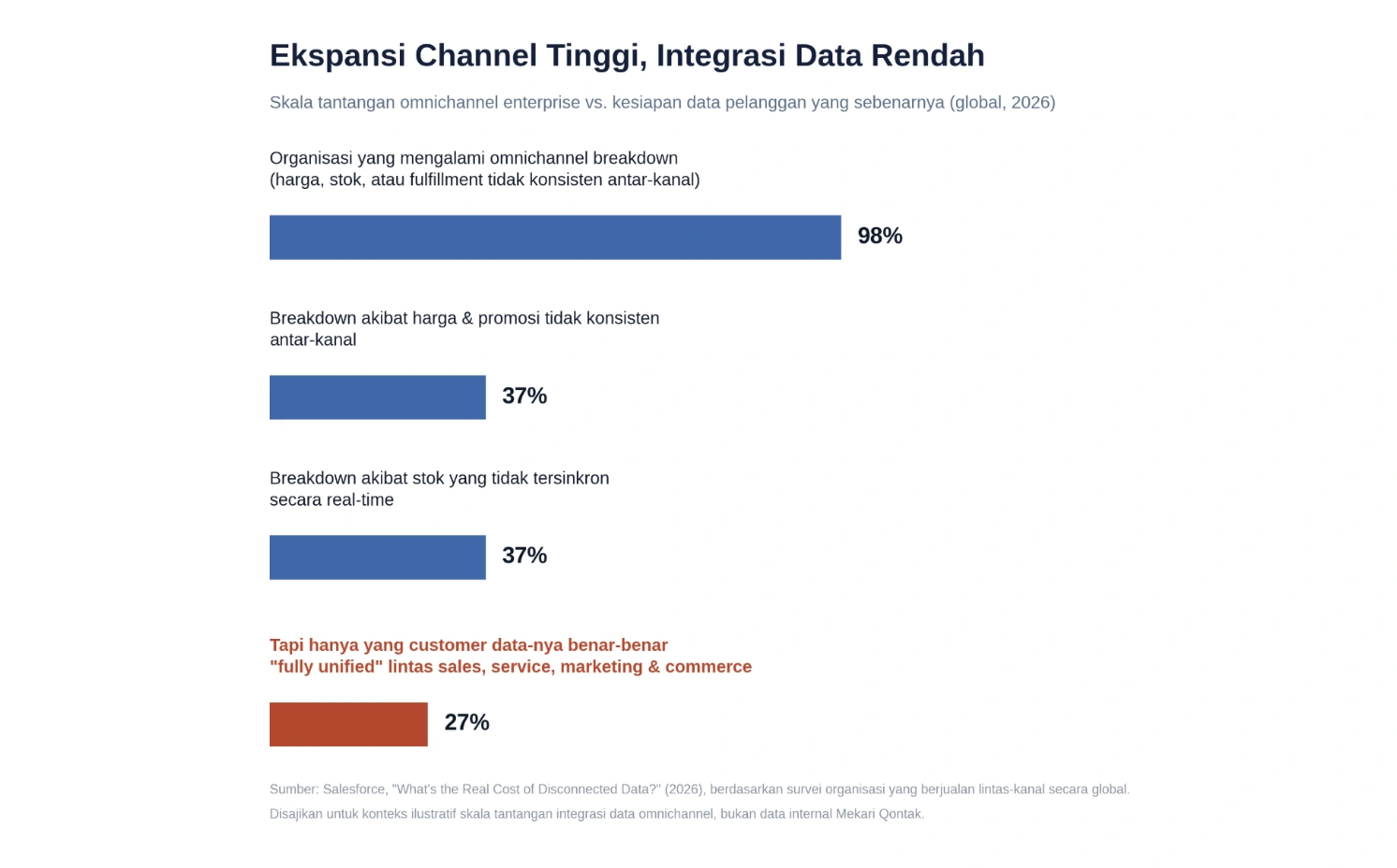 Ekspansi Channel Tinggi, Integrasi Data Rendah omnichannel marketplace enterprise-1