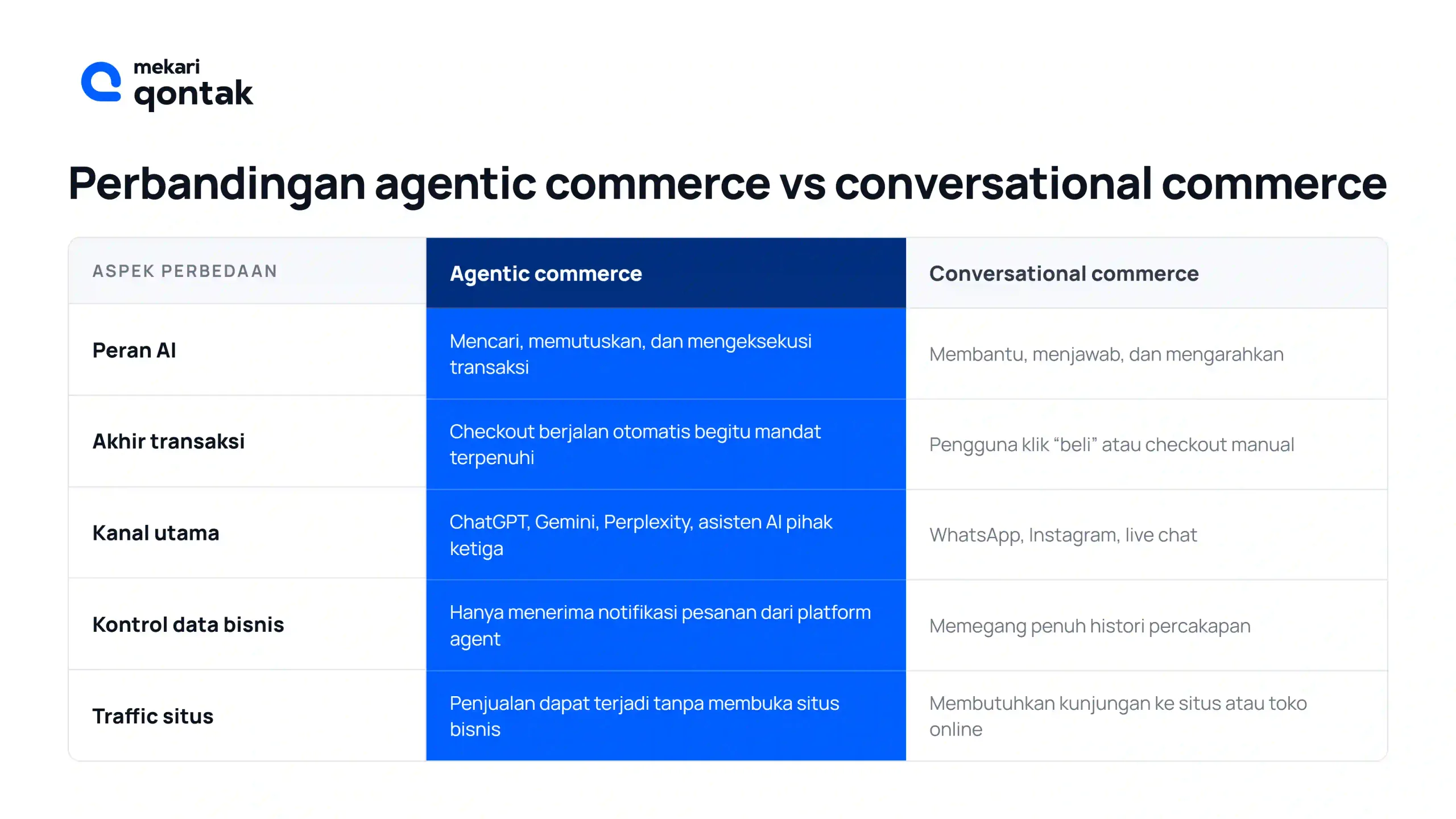 Perbedaan Agentic Commerce dan Conversational Commerce dalam Strategi Channel Penjualan Perbedaan Agentic Commerce dan Conversational Commerce dalam Strategi Channel Penjualan