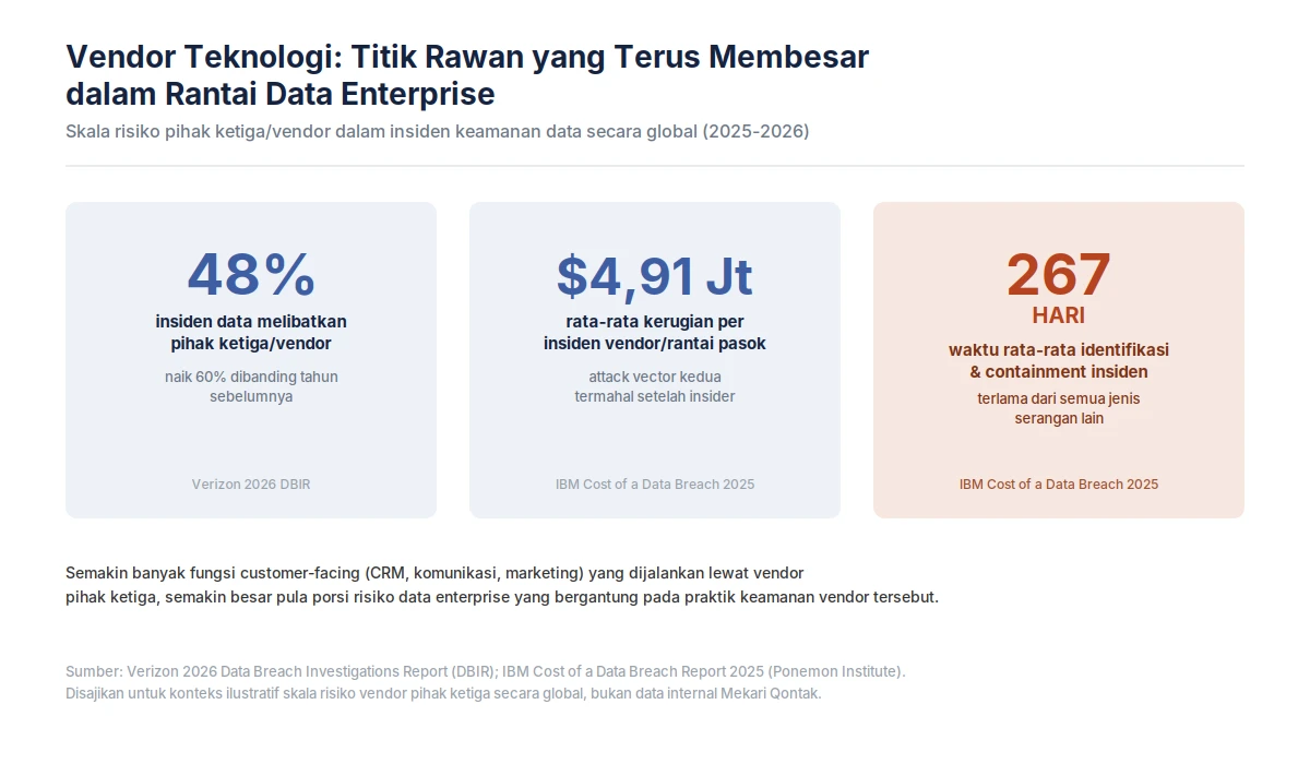 Titik rawan yang terus membesar dalam rantai data enterprise evaluasi vendor CRM PP PDP