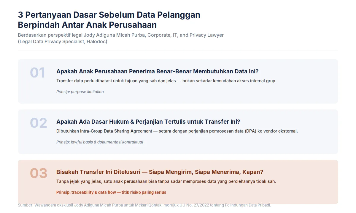 3 pertanyaan dasar sebelum data pelanggan berpindah antar anak perusahaan transfer data pelanggan