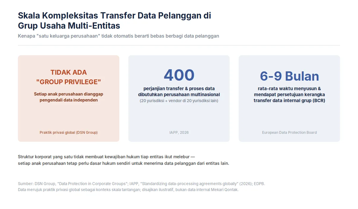 Skala kompleksitas transfer data pelanggan di grup usaha multi-entitas Skala kompleksitas transfer data pelanggan di grup usaha multi-entitas
