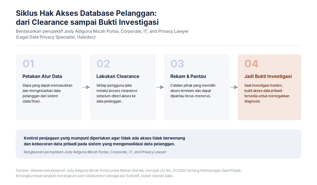 Siklus hak akses database pelanggan hak akses database pelanggan-2