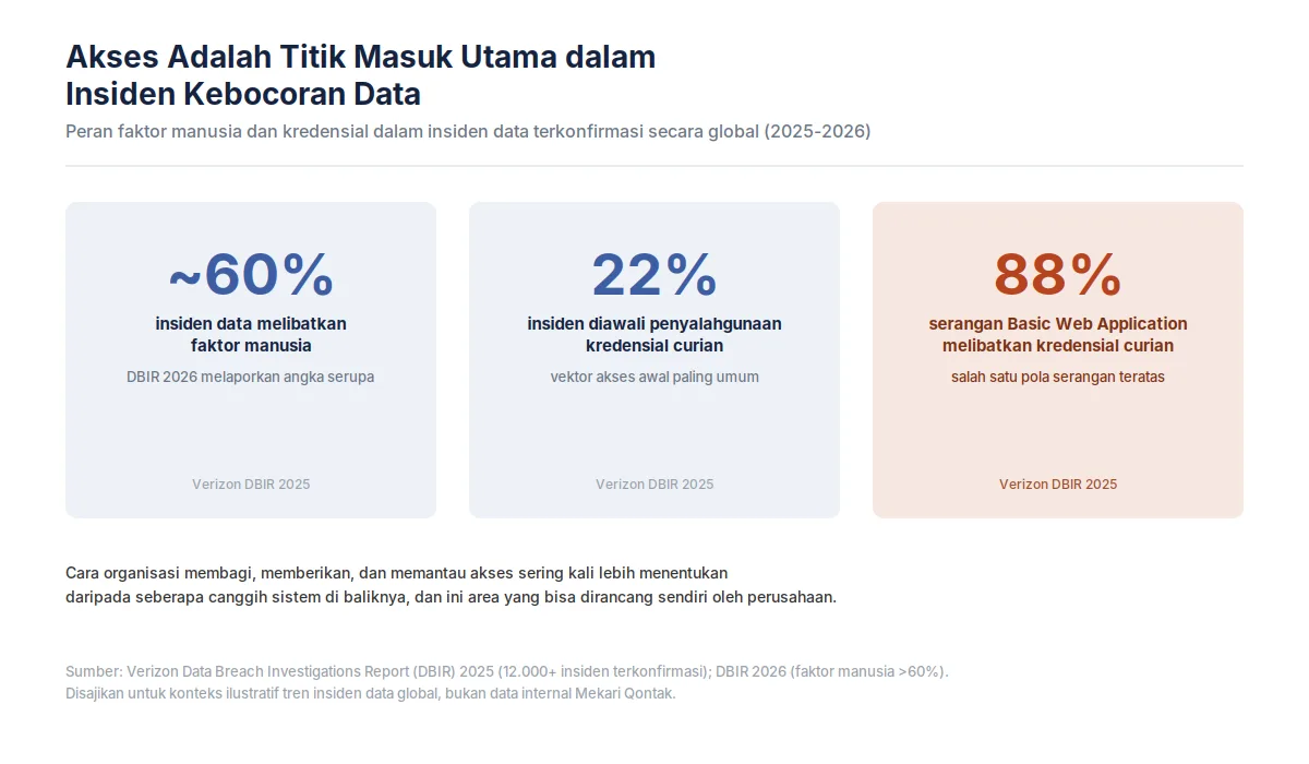 Peran faktor manusia dan kredensial dalam insiden data terkonfirmasi secara global (2025-2026) hak akses database pelanggan-1