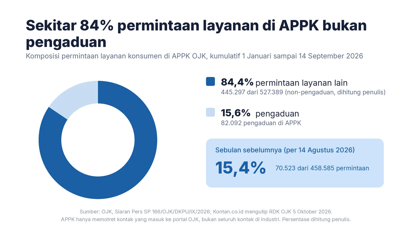 Komposisi permintaan layanan konsumen di APPK OJK img-1-alur penanganan pengaduan nasabah